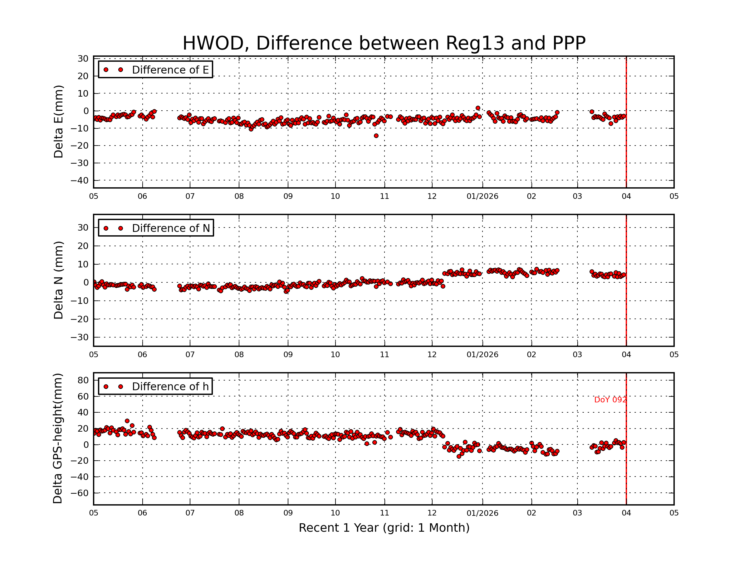 HWOD rapid vs Reg13 comparison
