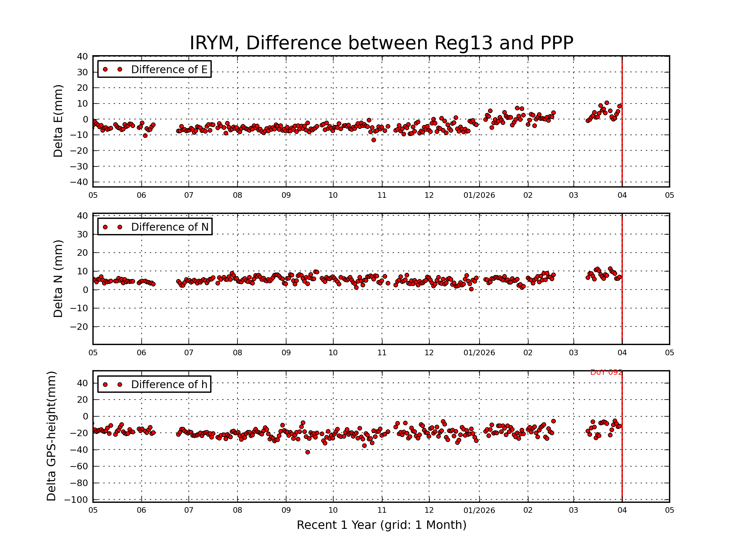 IRYM rapid vs Reg13 comparison