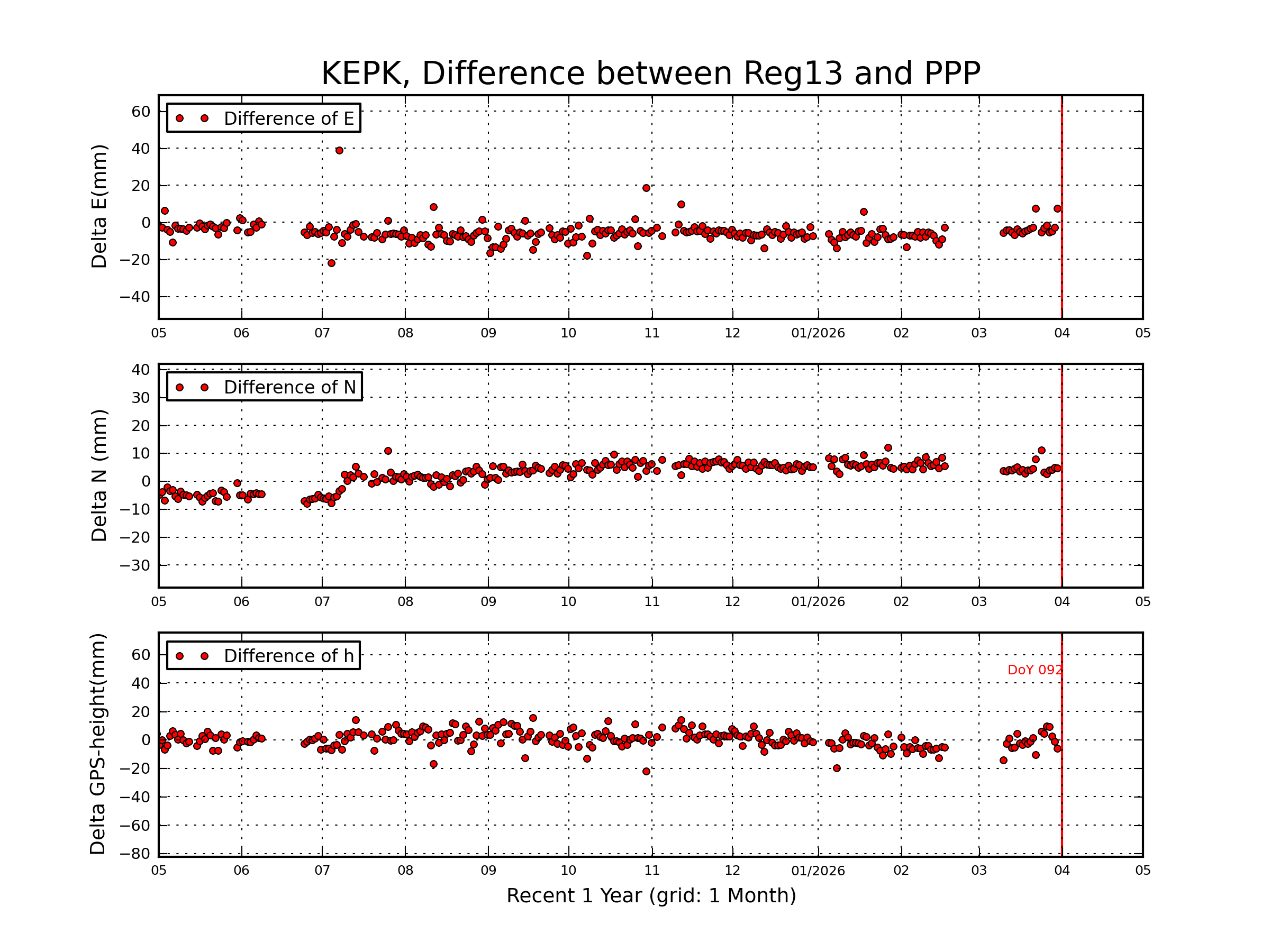 KEPK rapid vs Reg13 comparison