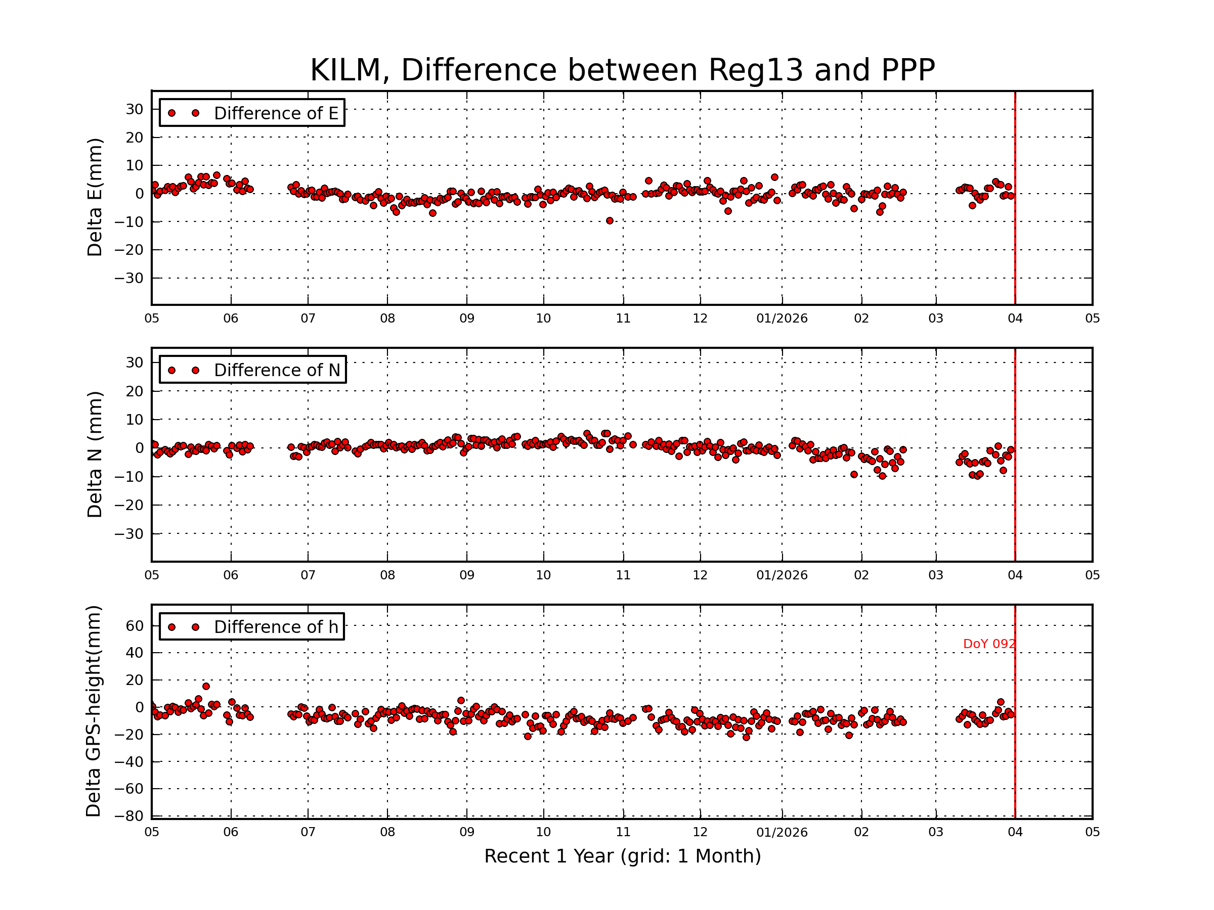 KILM rapid vs Reg13 comparison