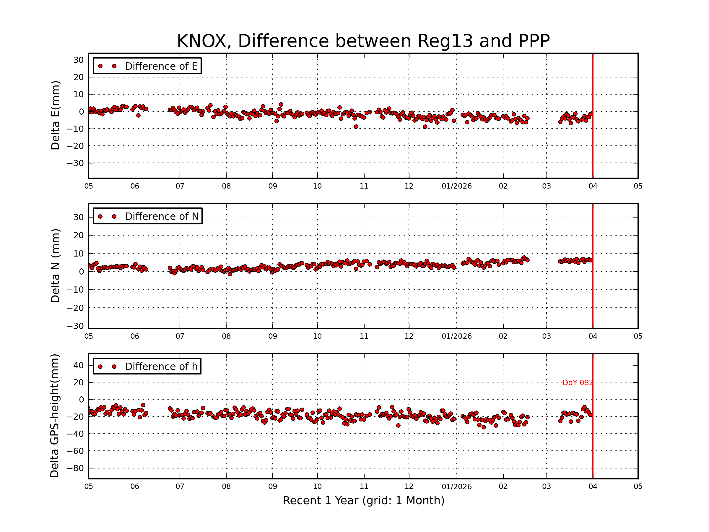 KNOX rapid vs Reg13 comparison