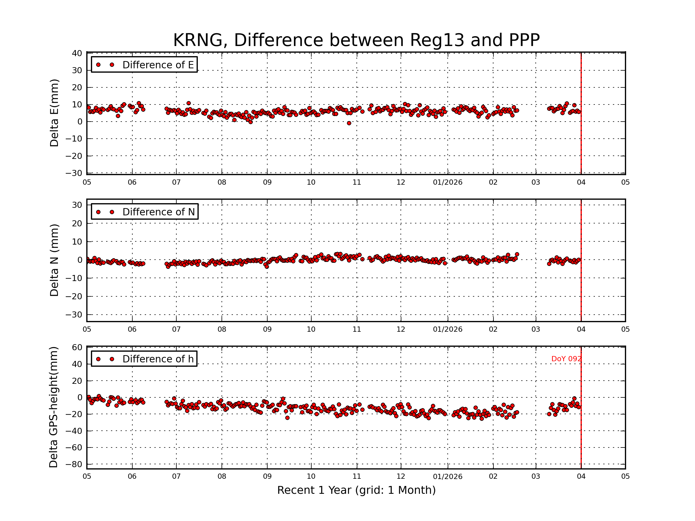 KRNG rapid vs Reg13 comparison