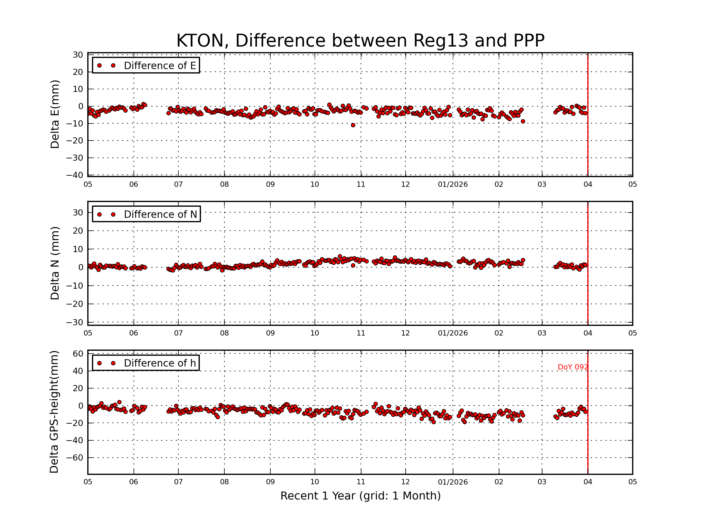 KTON rapid vs Reg13 comparison