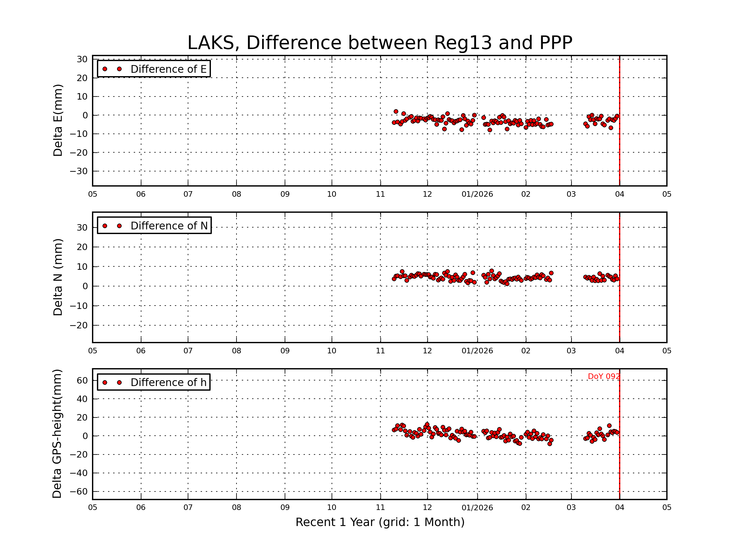 LAKS rapid vs Reg13 comparison
