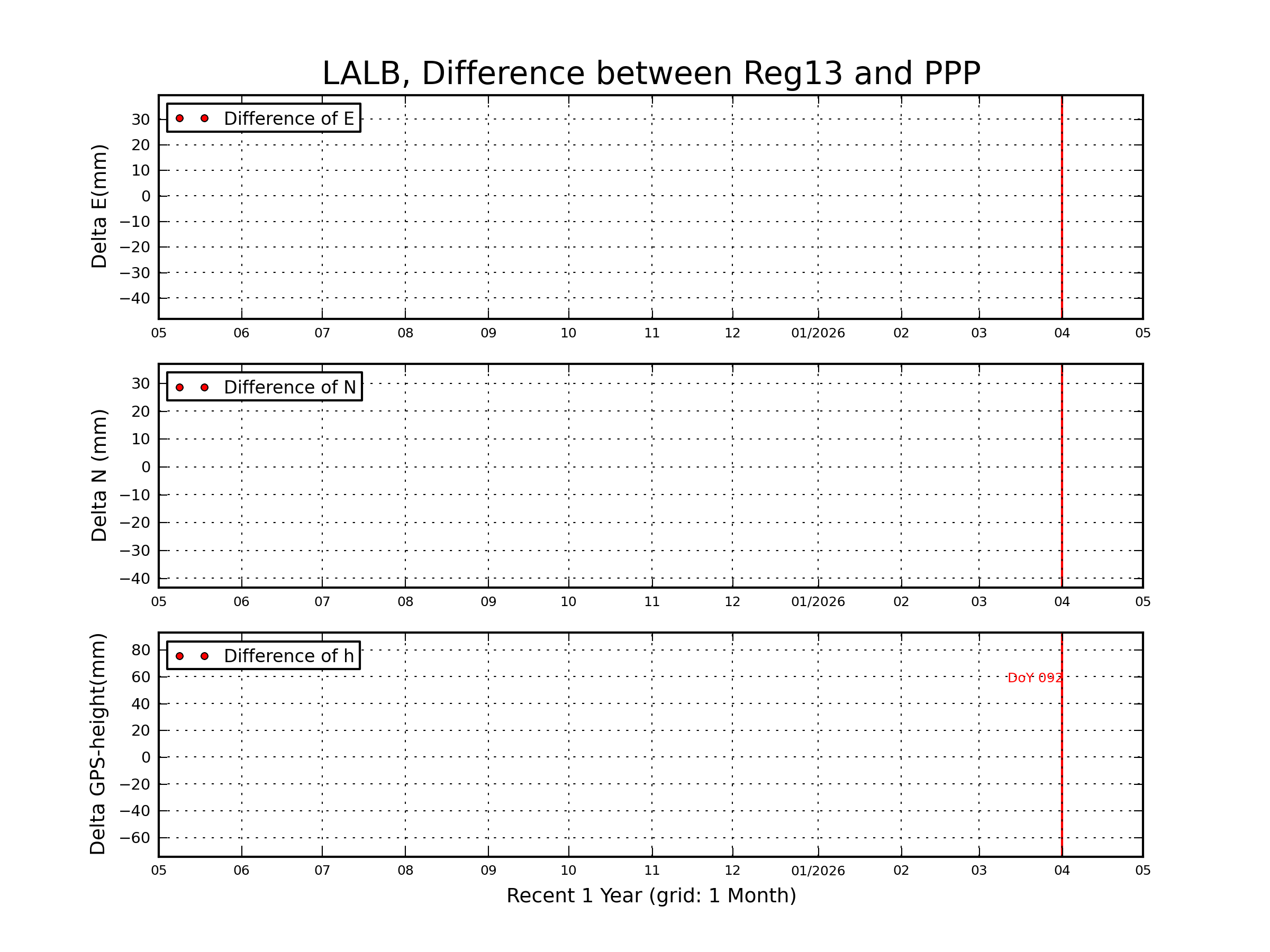 LALB rapid vs Reg13 comparison
