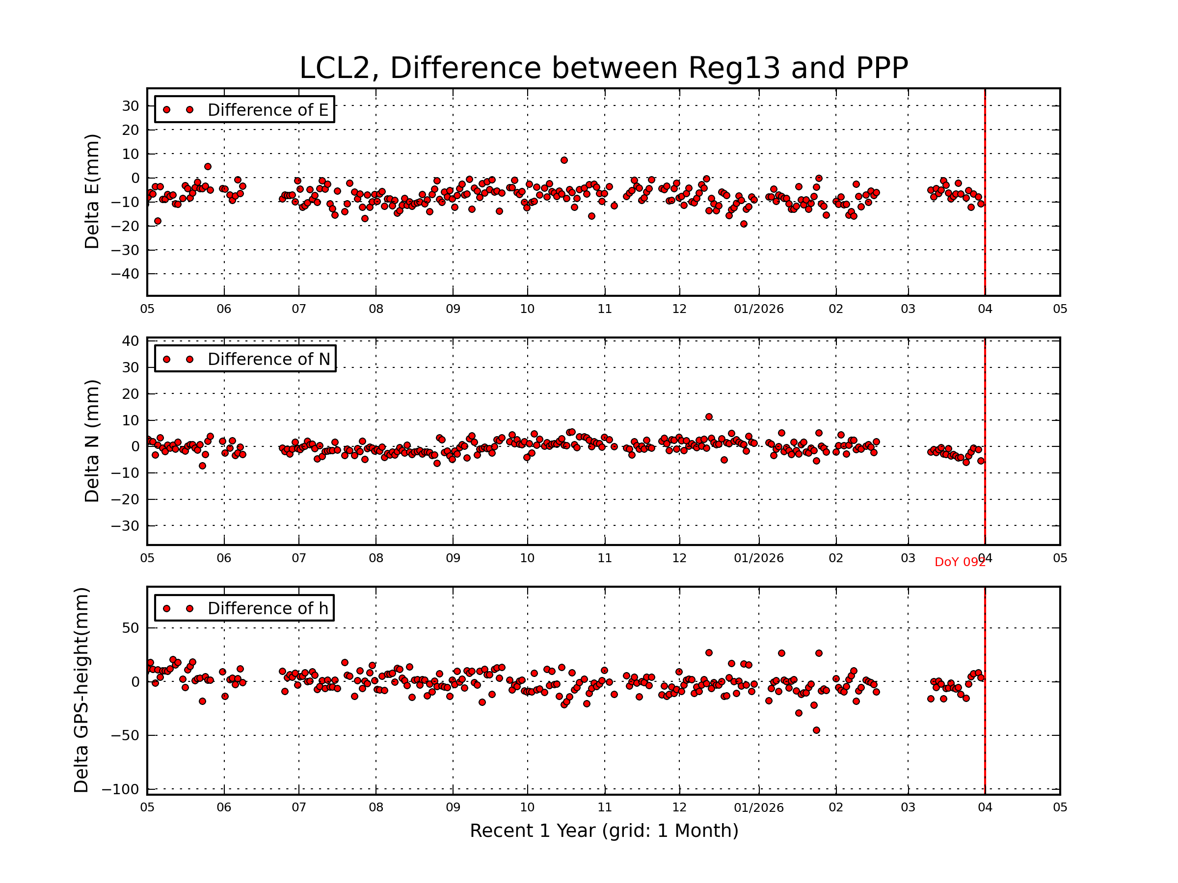 LCL2 rapid vs Reg13 comparison