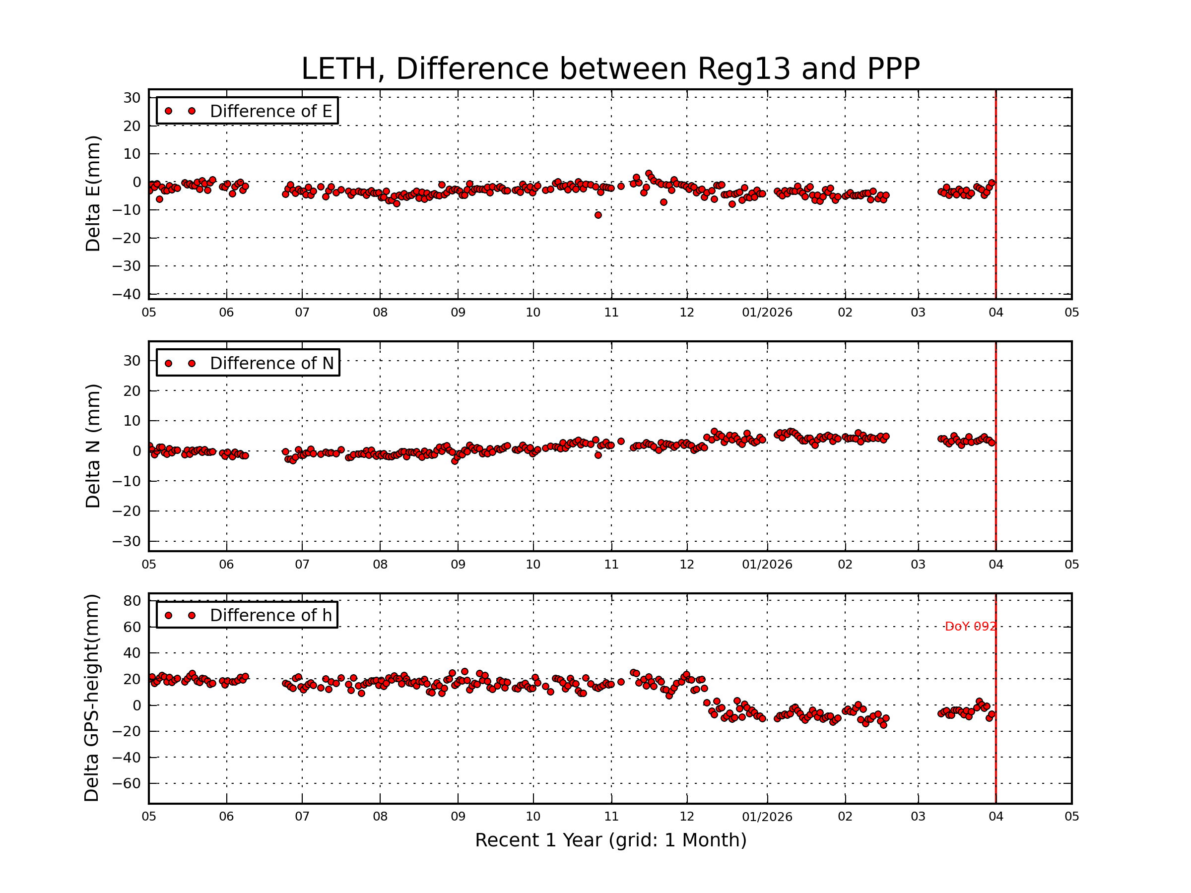 LETH rapid vs Reg13 comparison
