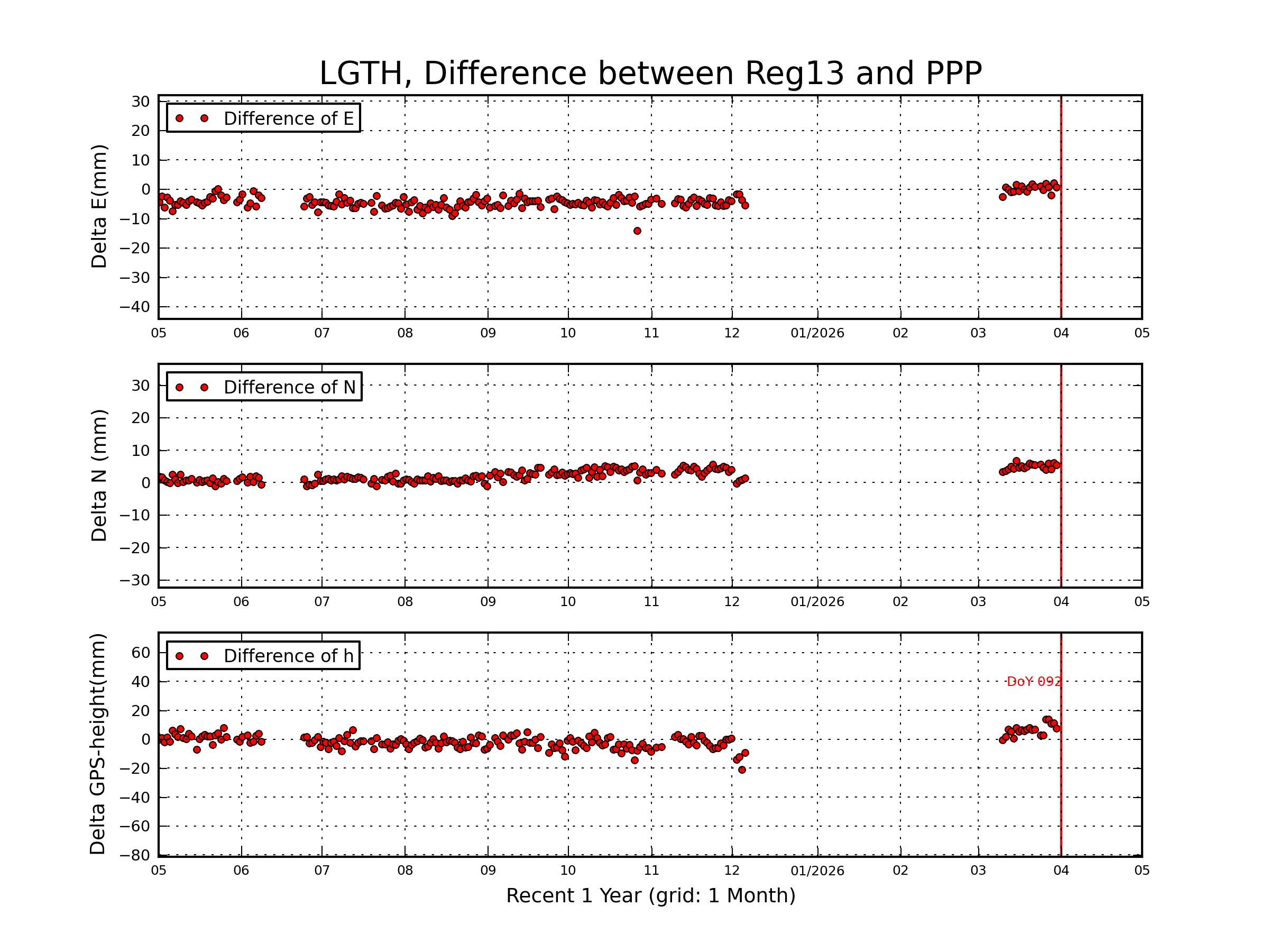 LGTH rapid vs Reg13 comparison