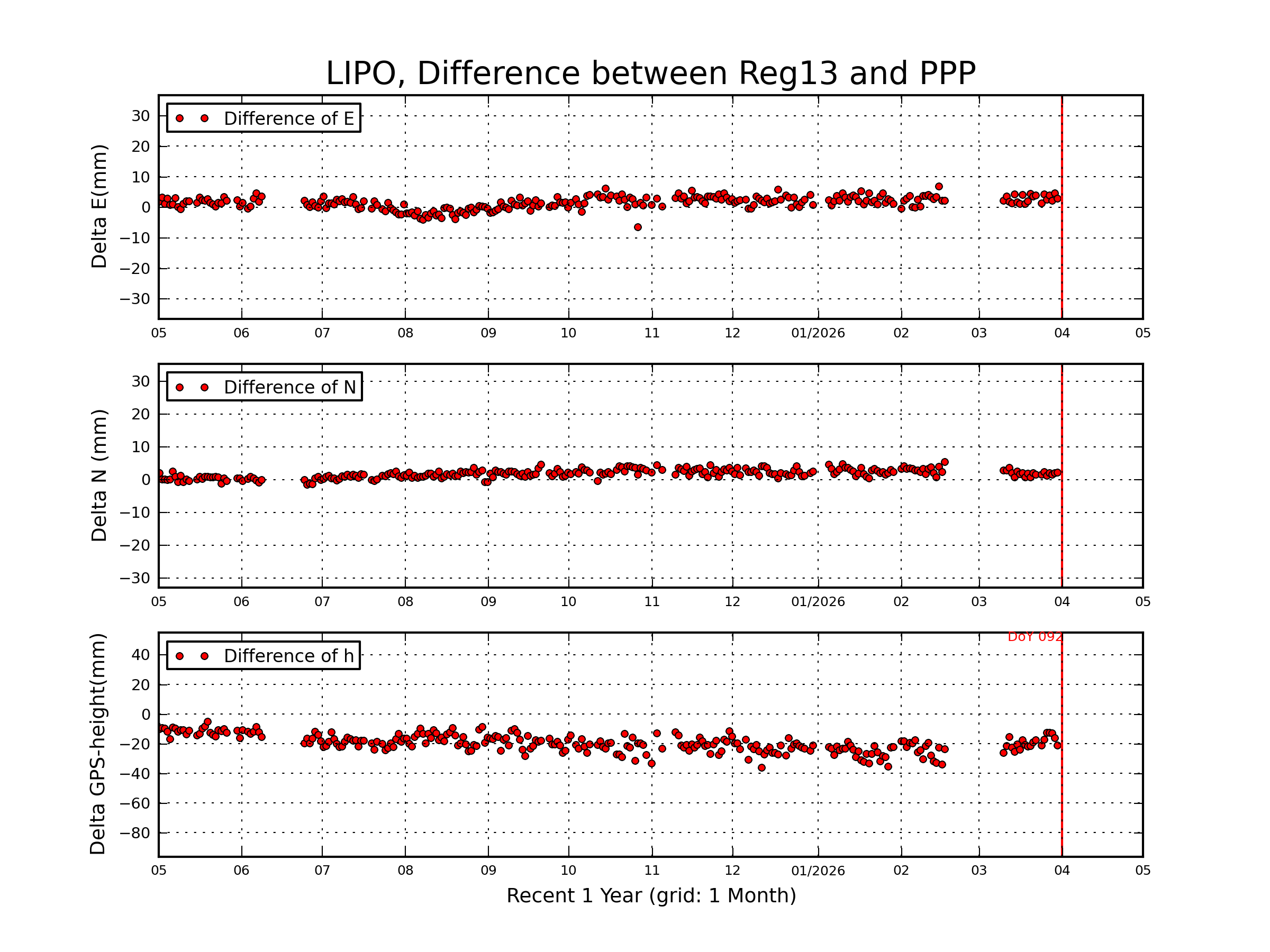 LIPO rapid vs Reg13 comparison