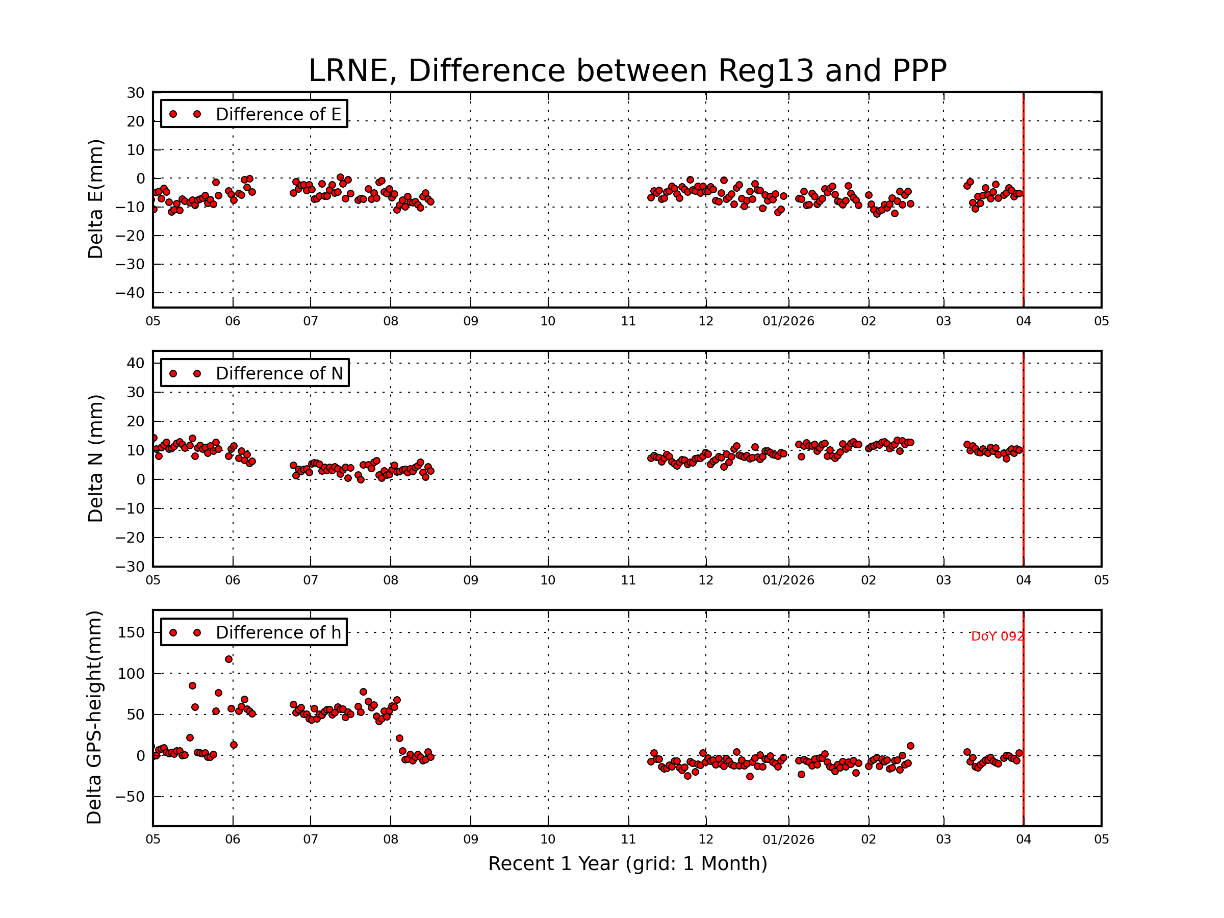 LRNE rapid vs Reg13 comparison