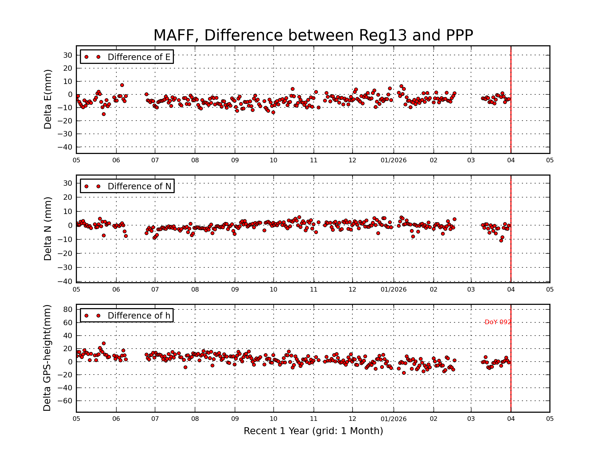 MAFF rapid vs Reg13 comparison