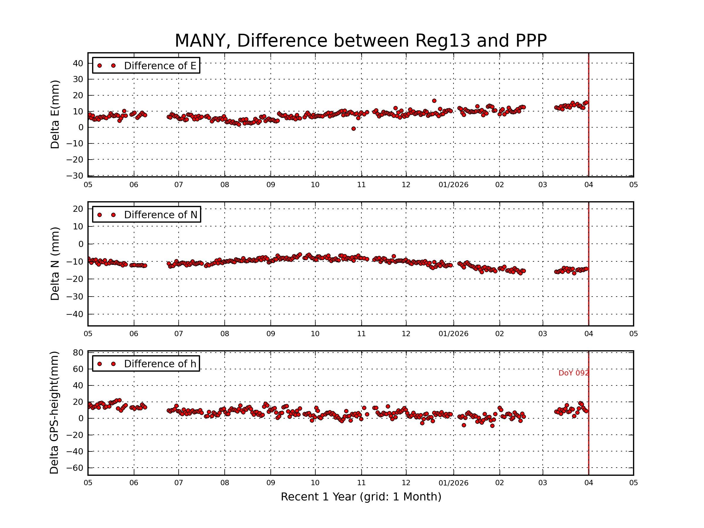 MANY rapid vs Reg13 comparison