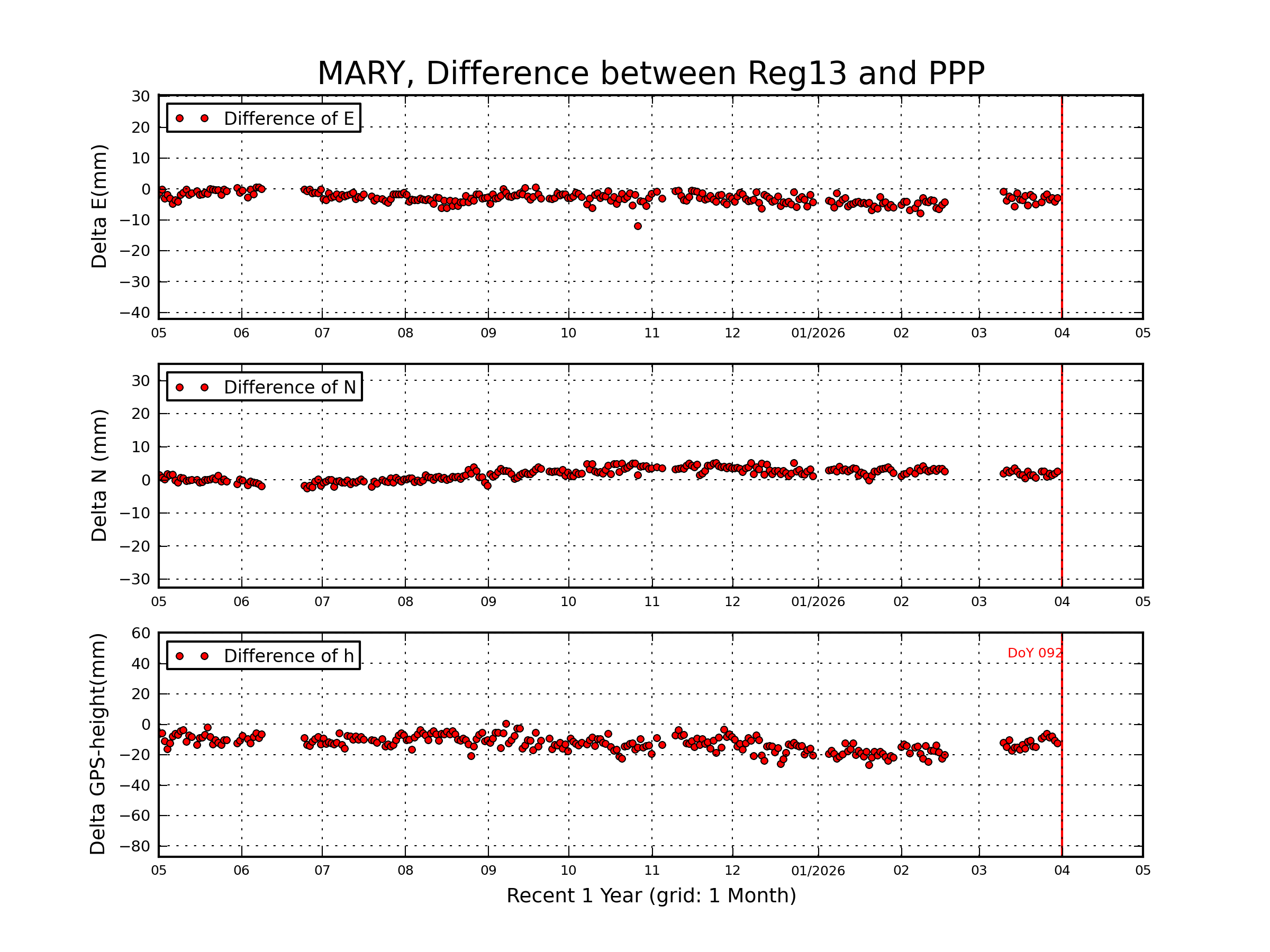 MARY rapid vs Reg13 comparison