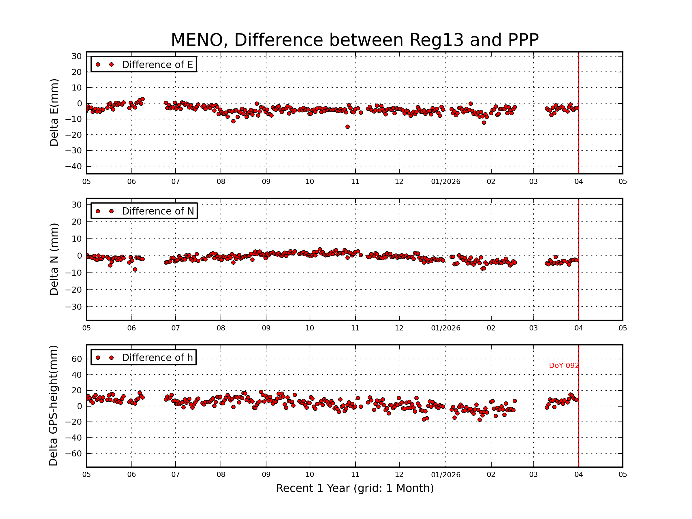 MENO rapid vs Reg13 comparison