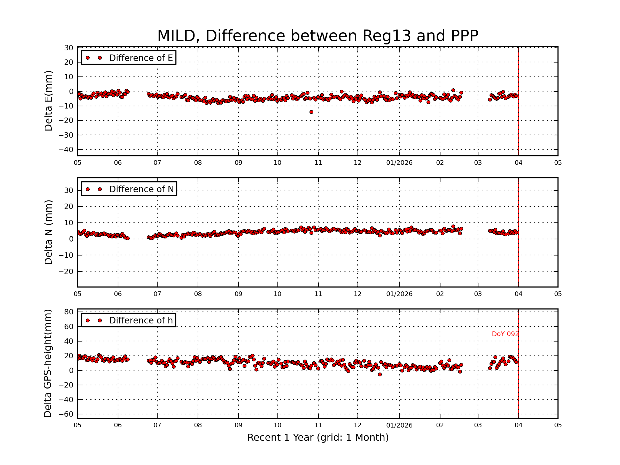 MILD rapid vs Reg13 comparison