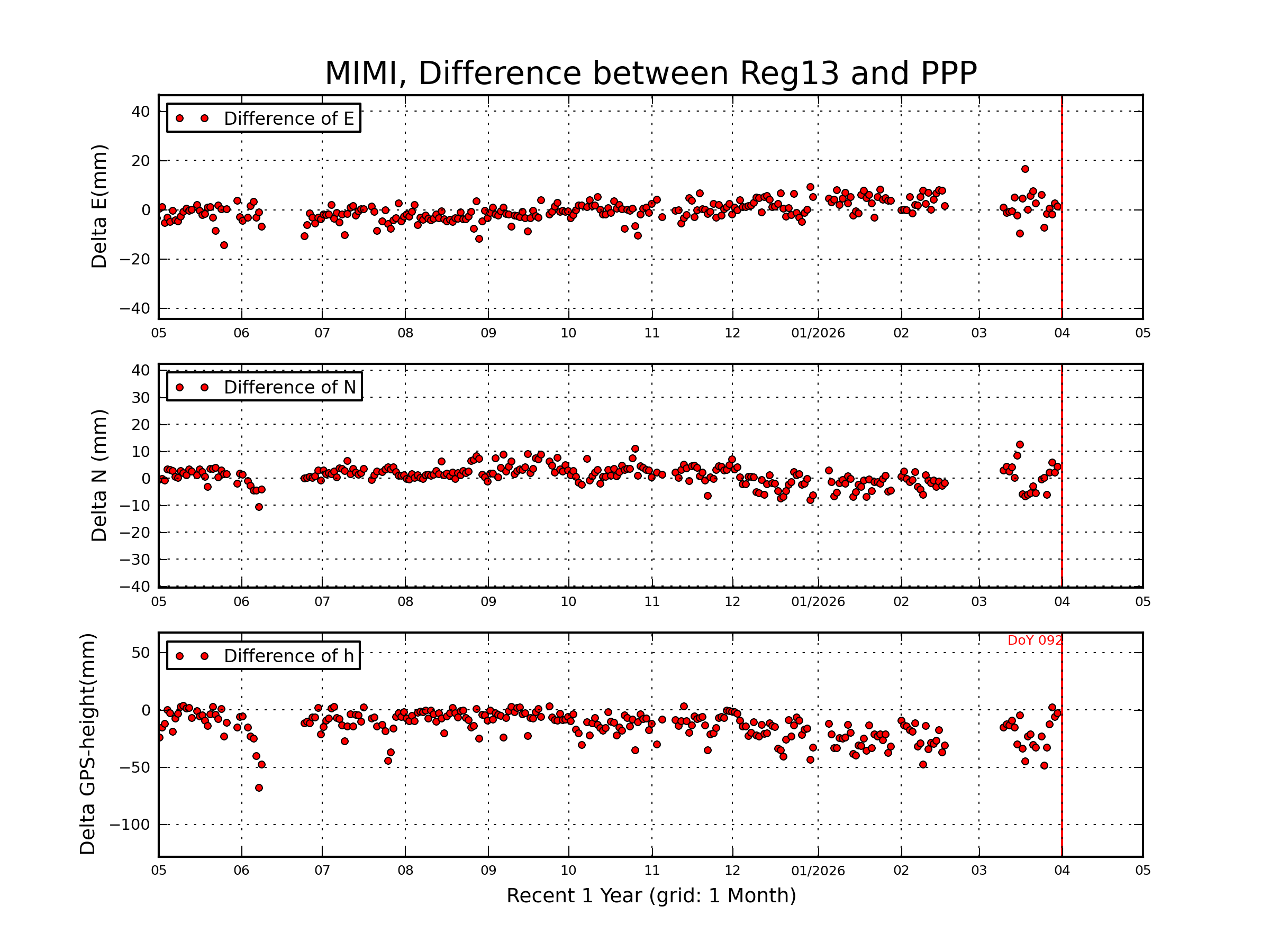 MIMI rapid vs Reg13 comparison