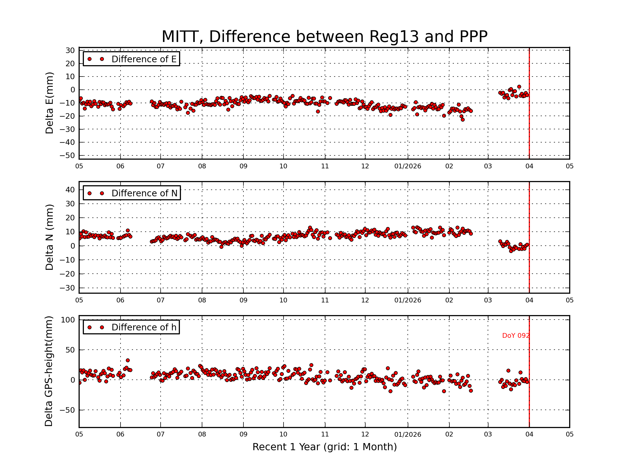 MITT rapid vs Reg13 comparison