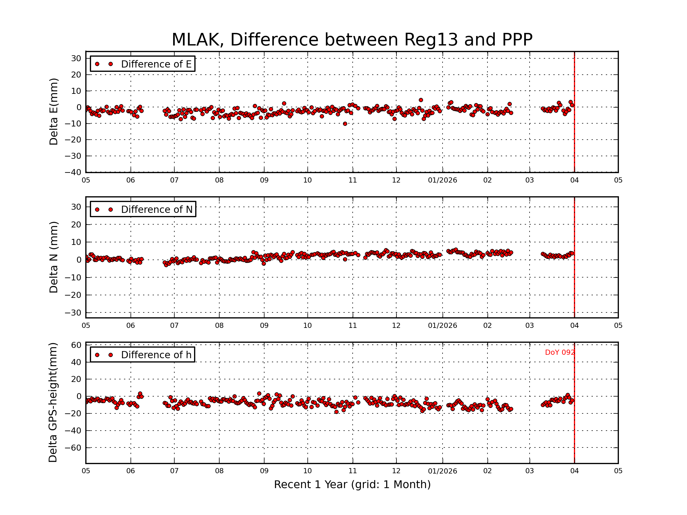 MLAK rapid vs Reg13 comparison
