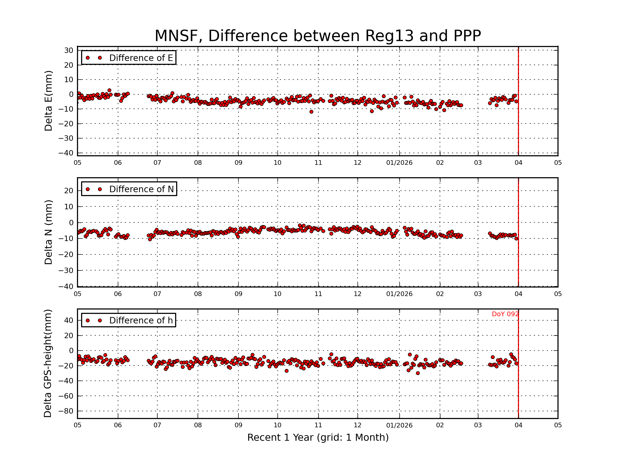 MNSF rapid vs Reg13 comparison