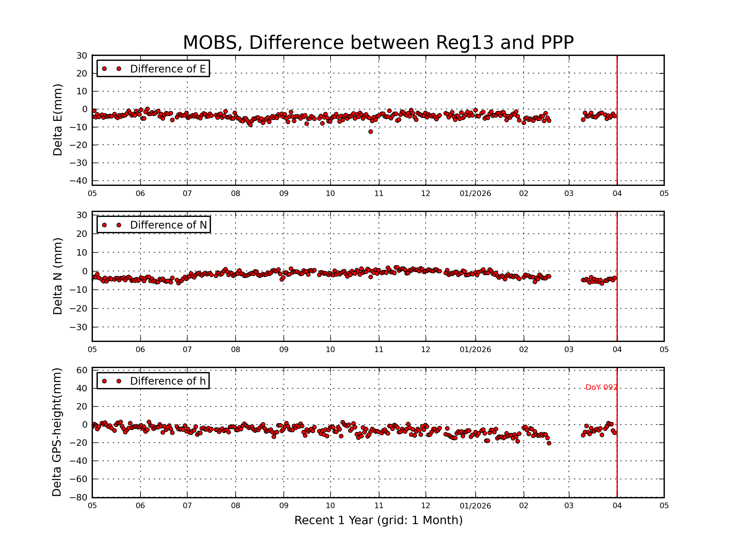 MOBS rapid vs Reg13 comparison