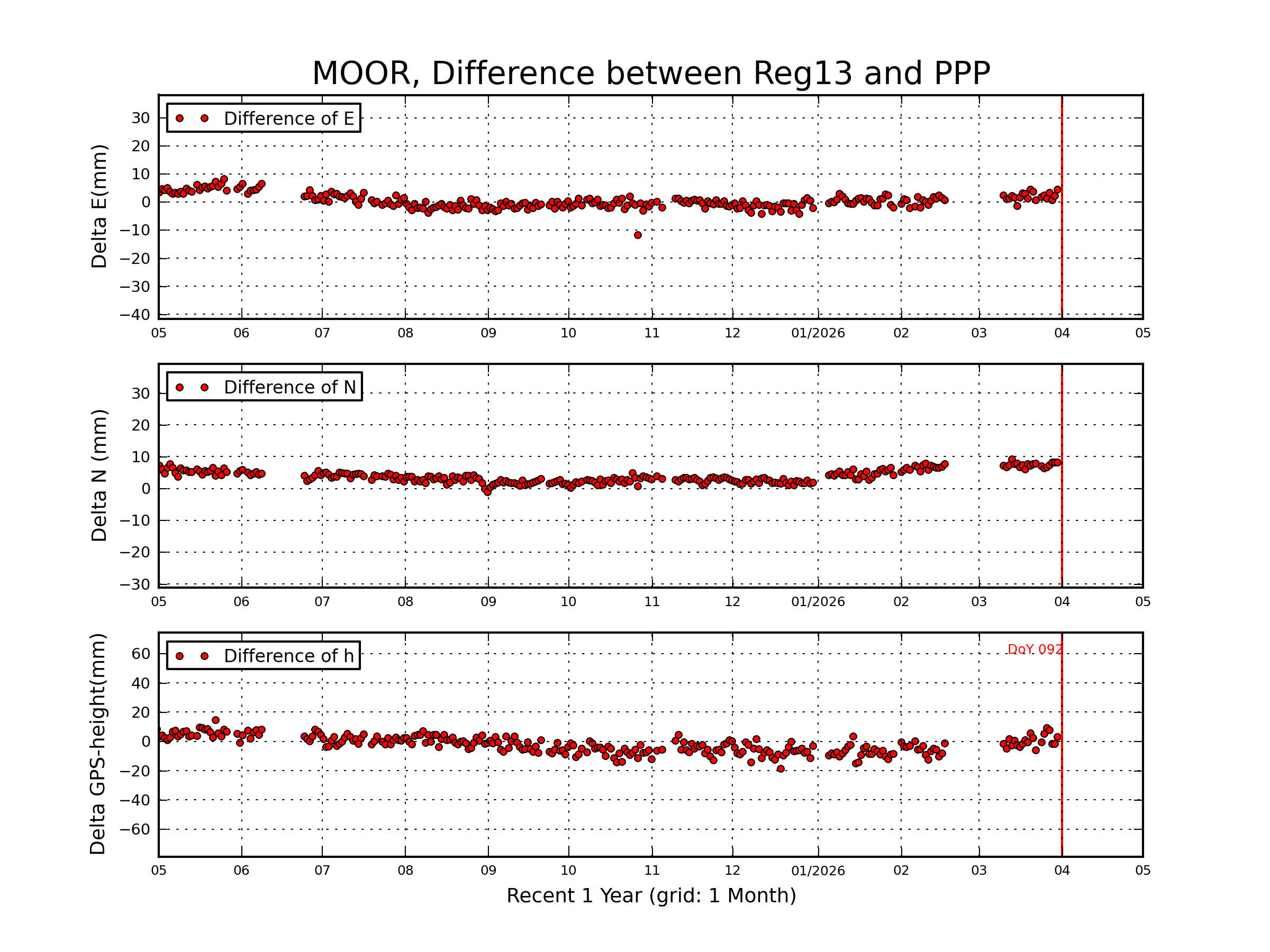 MOOR rapid vs Reg13 comparison