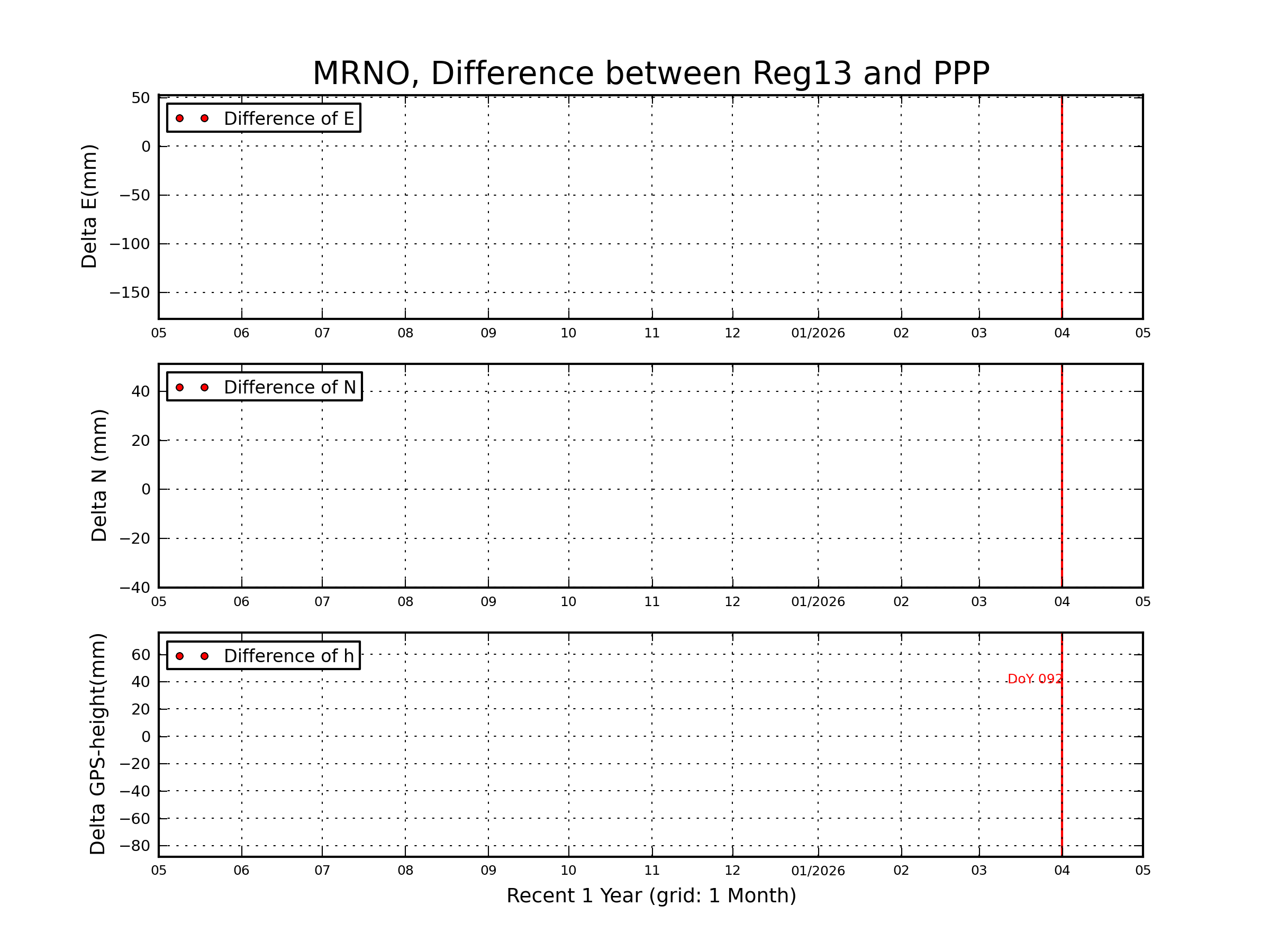 MRNO rapid vs Reg13 comparison