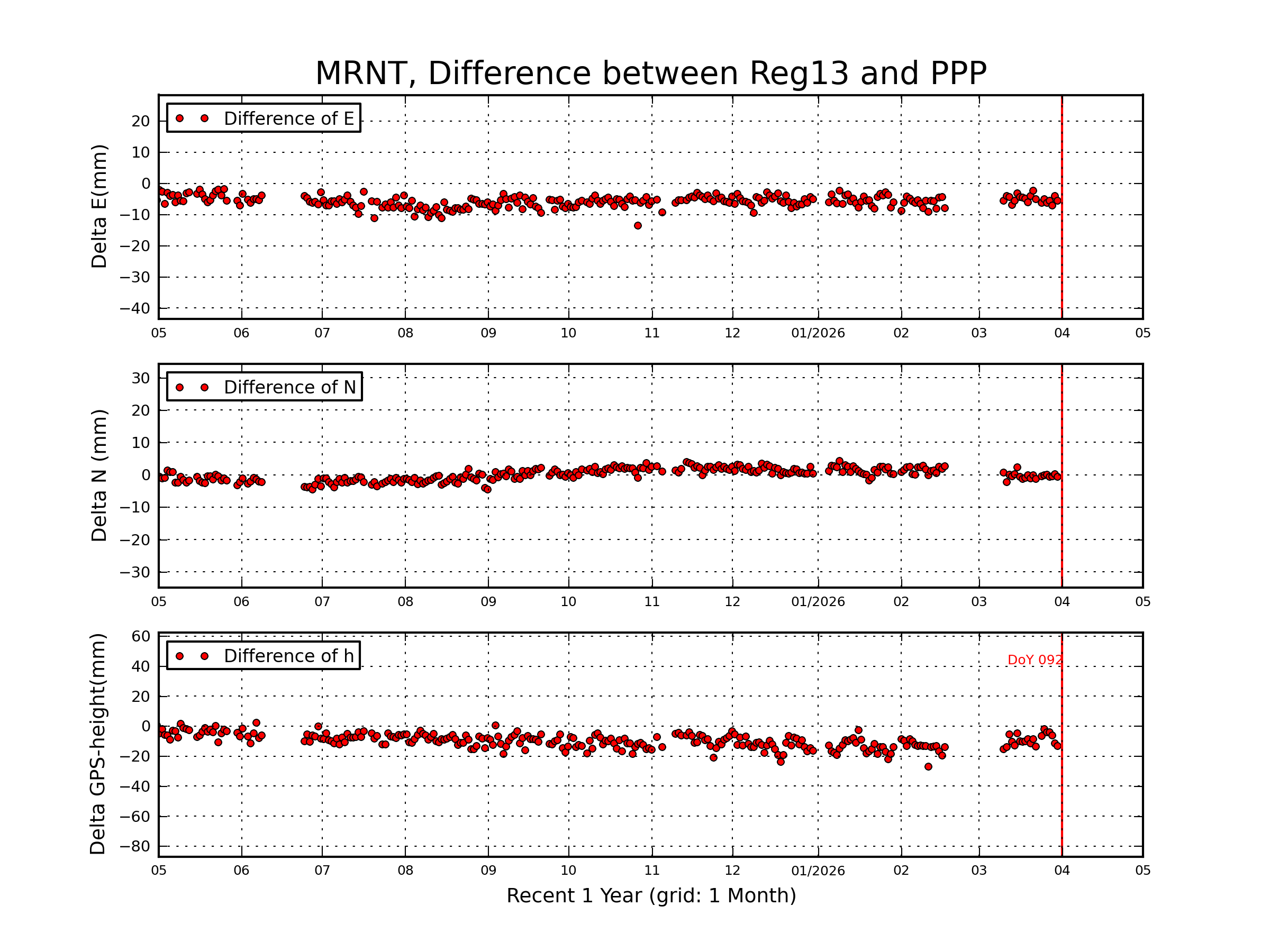 MRNT rapid vs Reg13 comparison