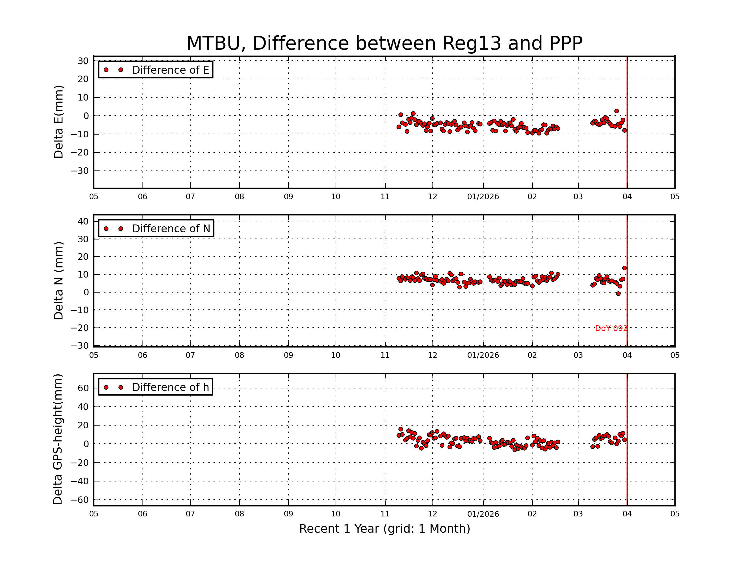 MTBU rapid vs Reg13 comparison