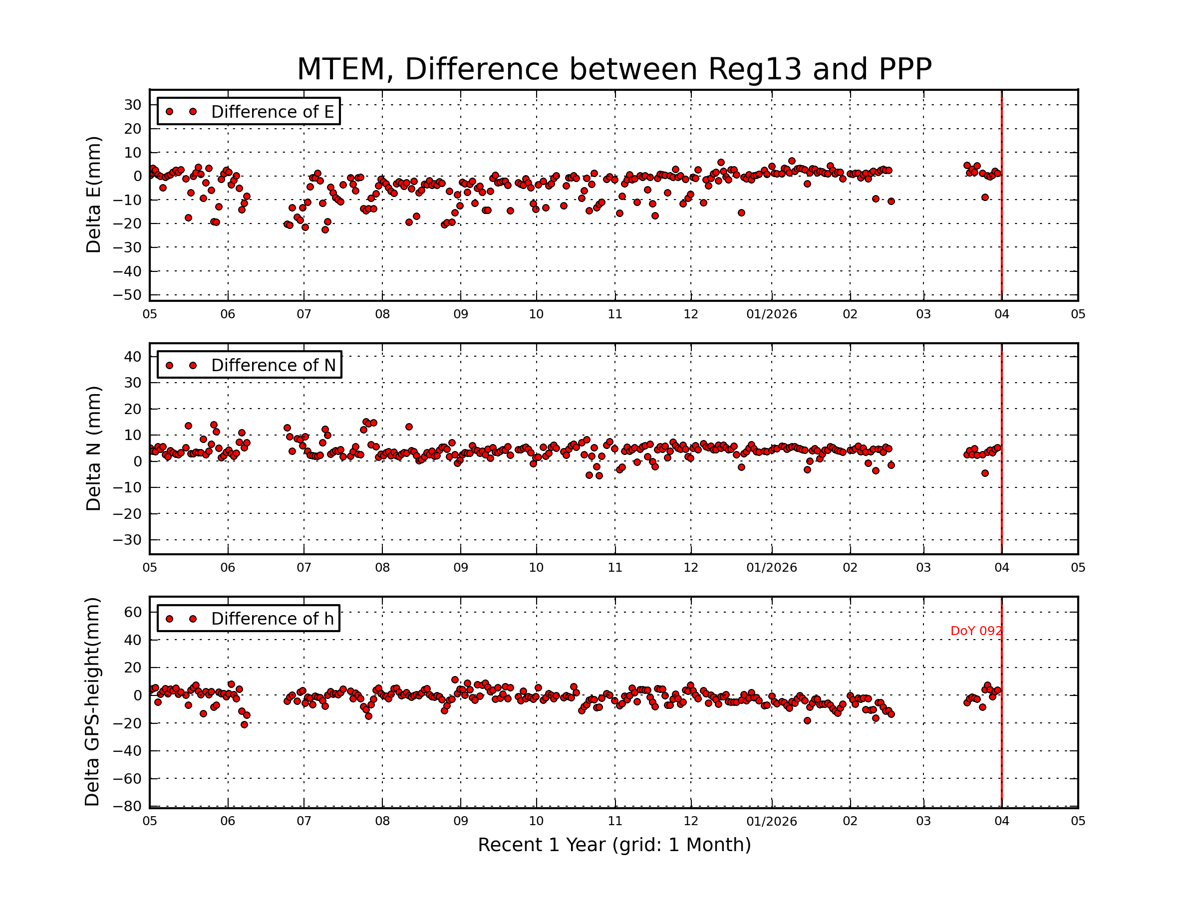 MTEM rapid vs Reg13 comparison