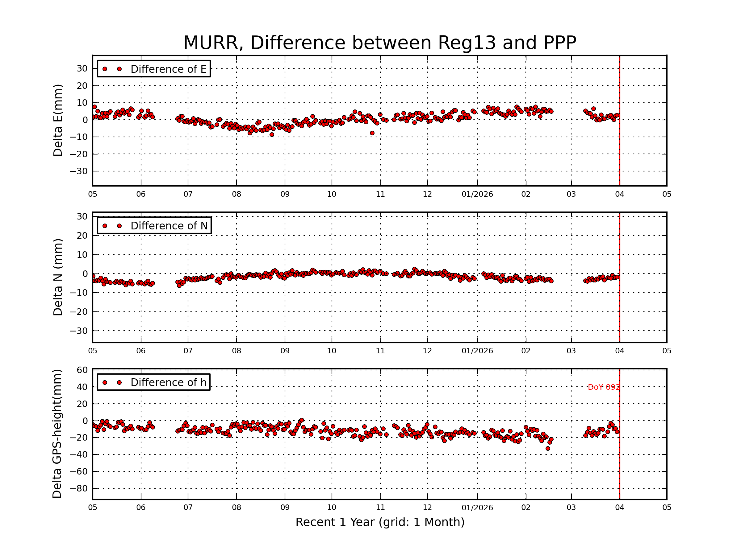 MURR rapid vs Reg13 comparison