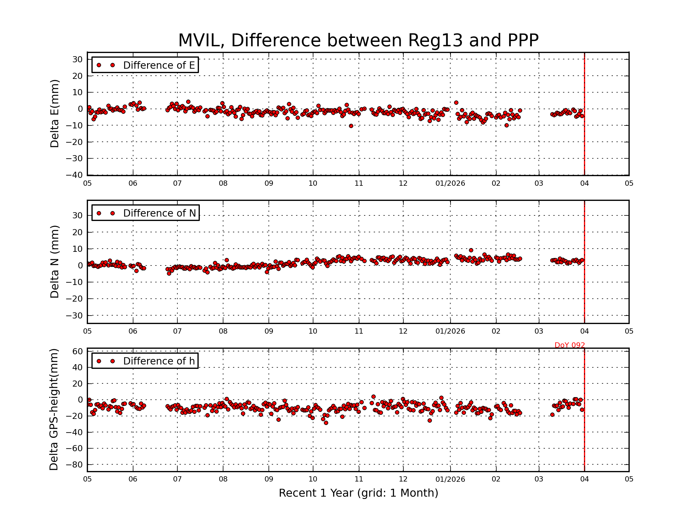 MVIL rapid vs Reg13 comparison