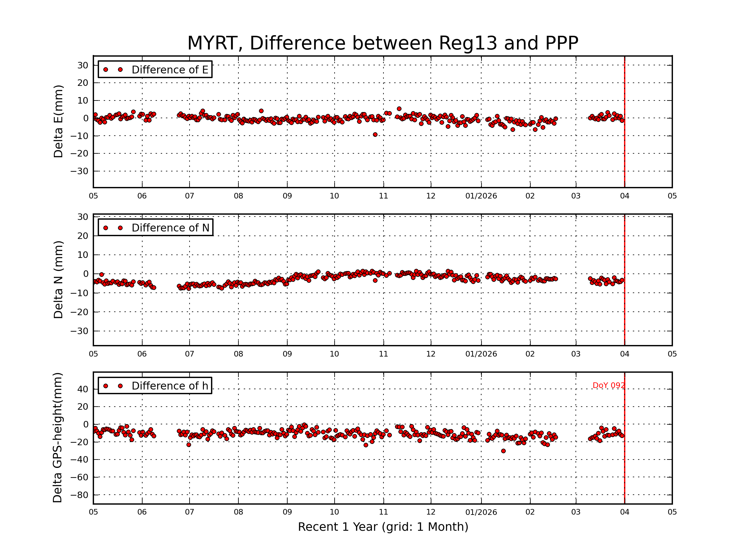 MYRT rapid vs Reg13 comparison