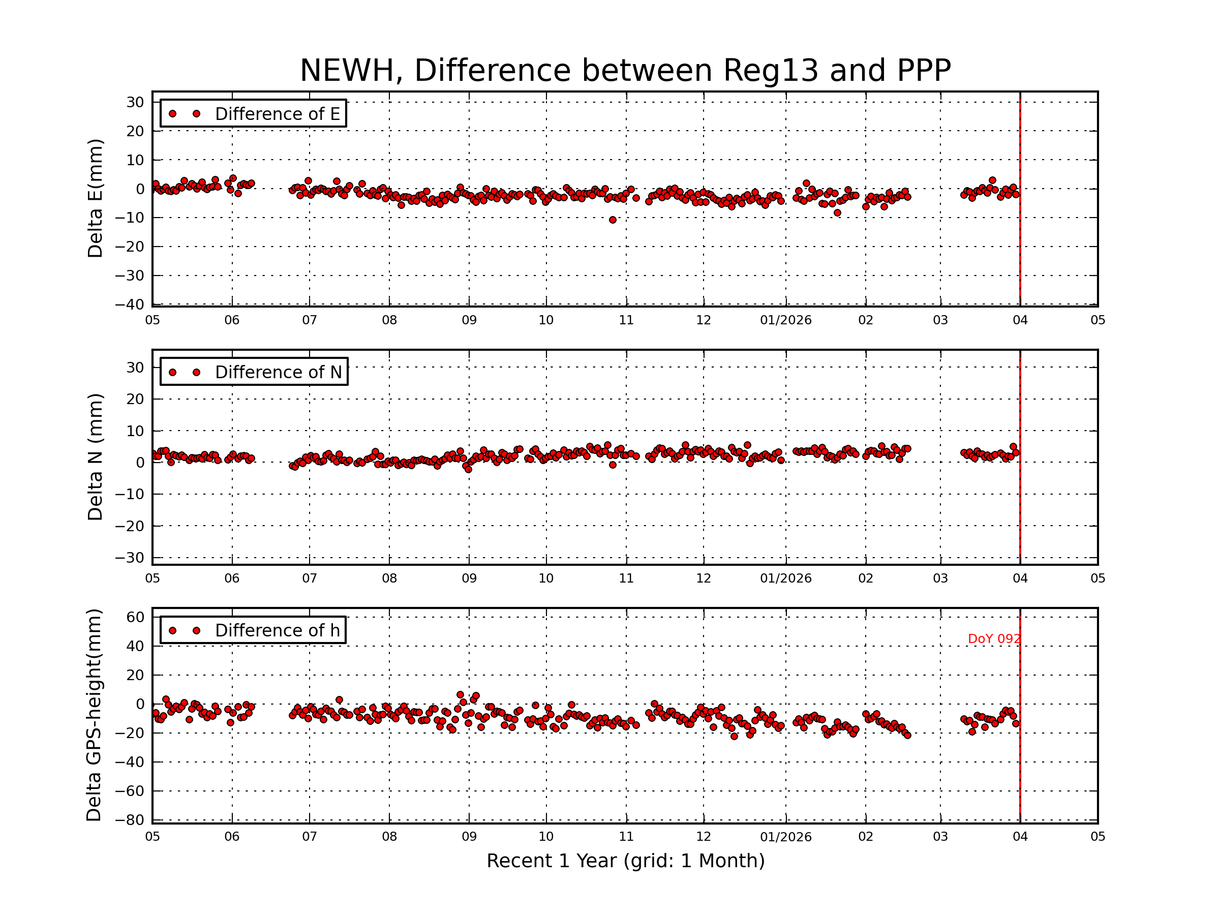NEWH rapid vs Reg13 comparison