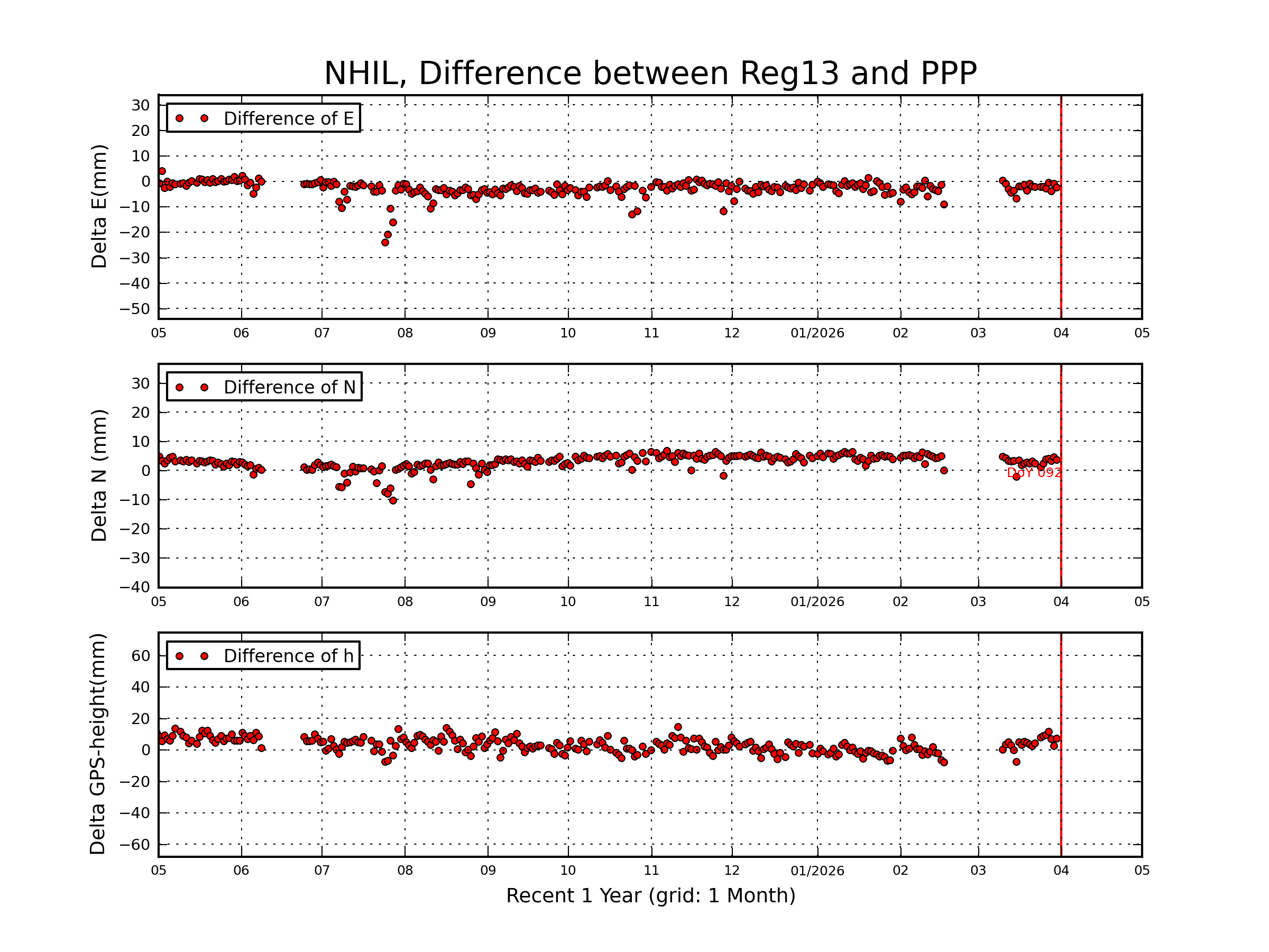 NHIL rapid vs Reg13 comparison