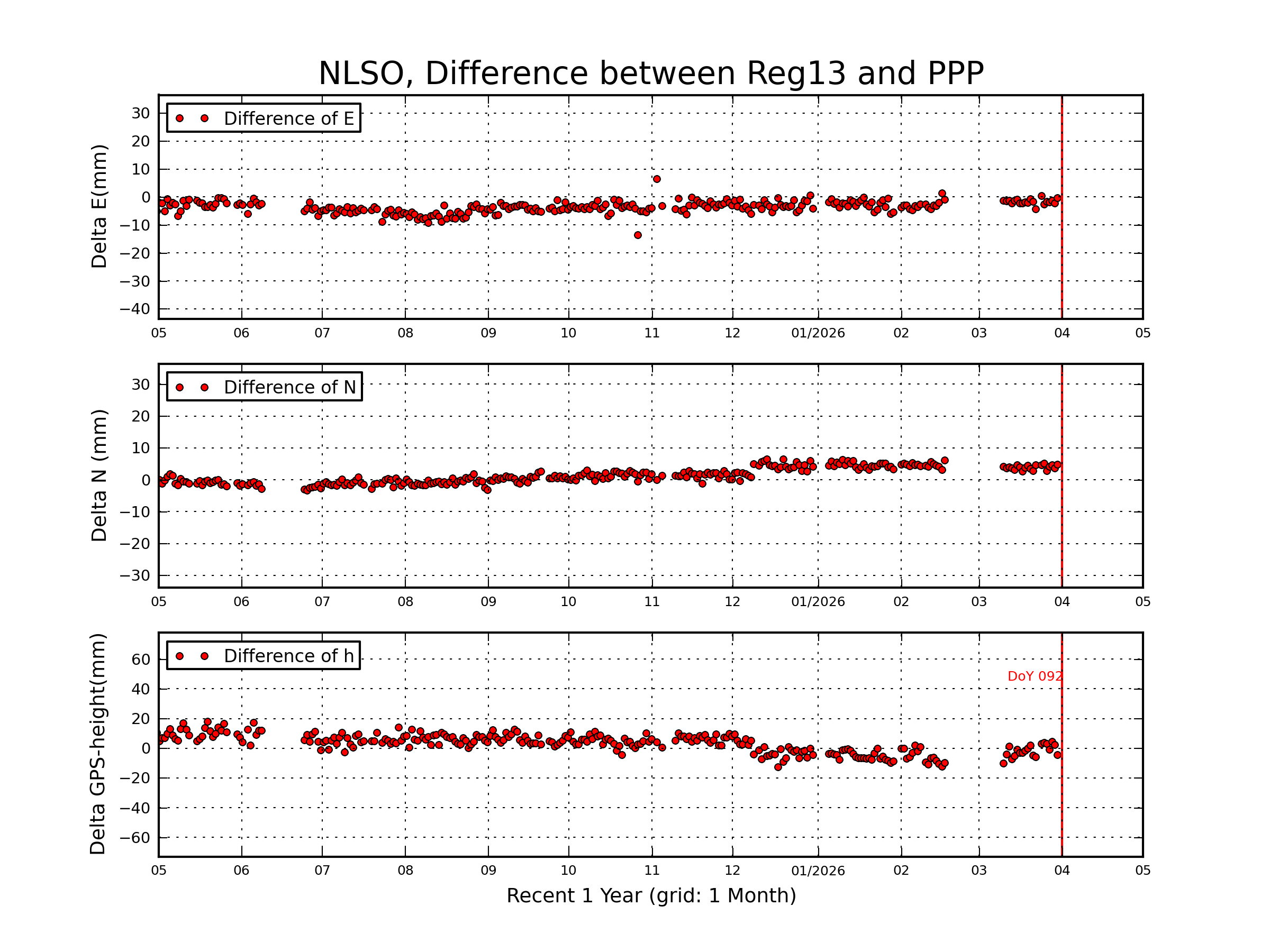 NLSO rapid vs Reg13 comparison