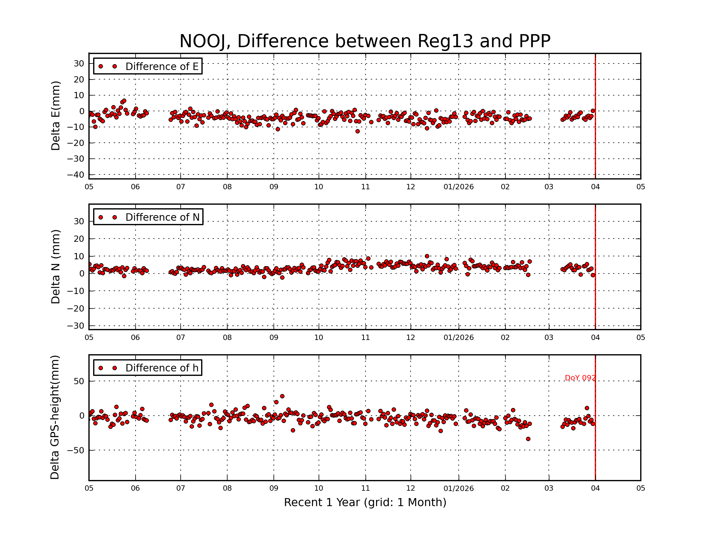 NOOJ rapid vs Reg13 comparison