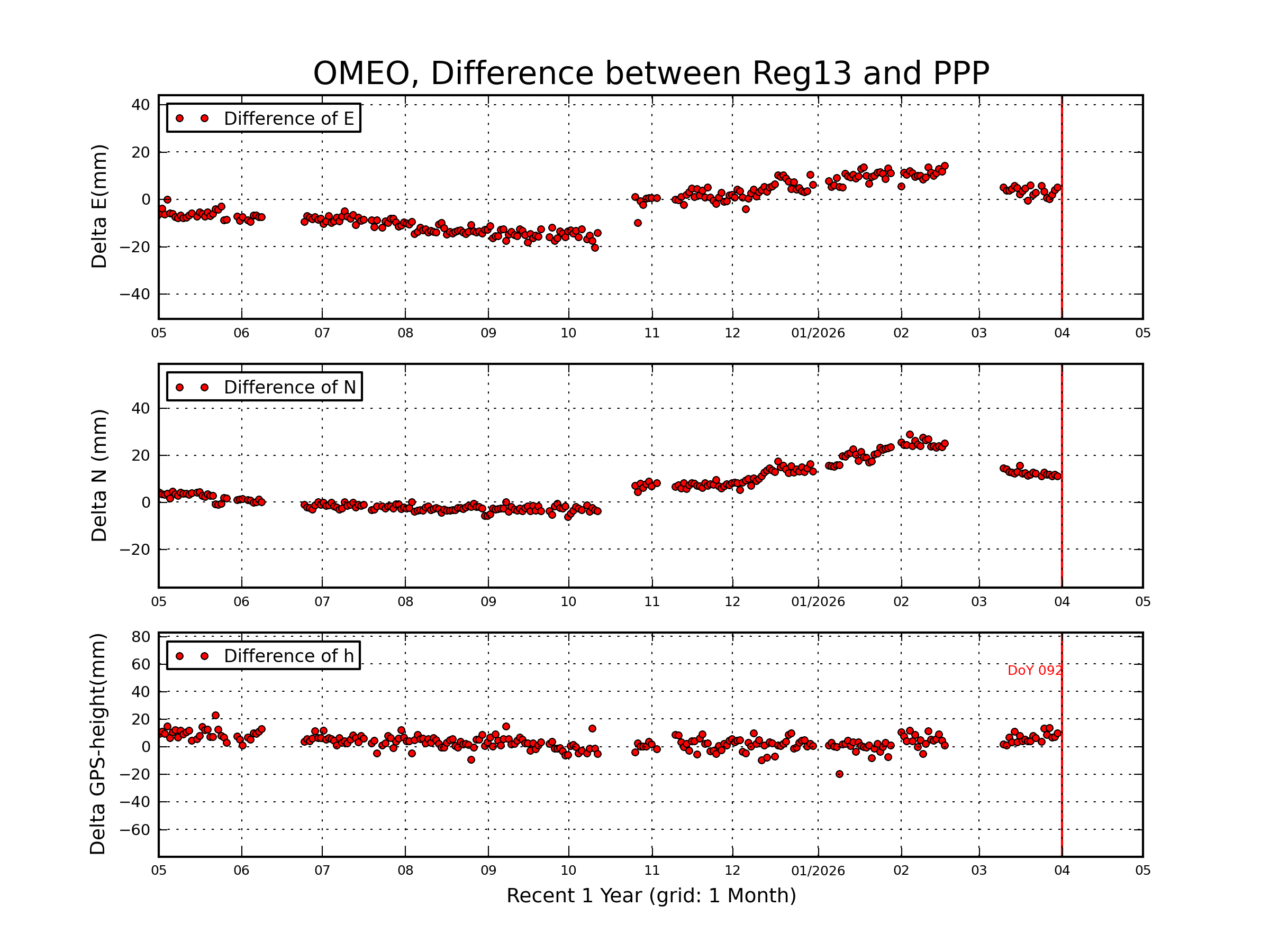 OMEO rapid vs Reg13 comparison
