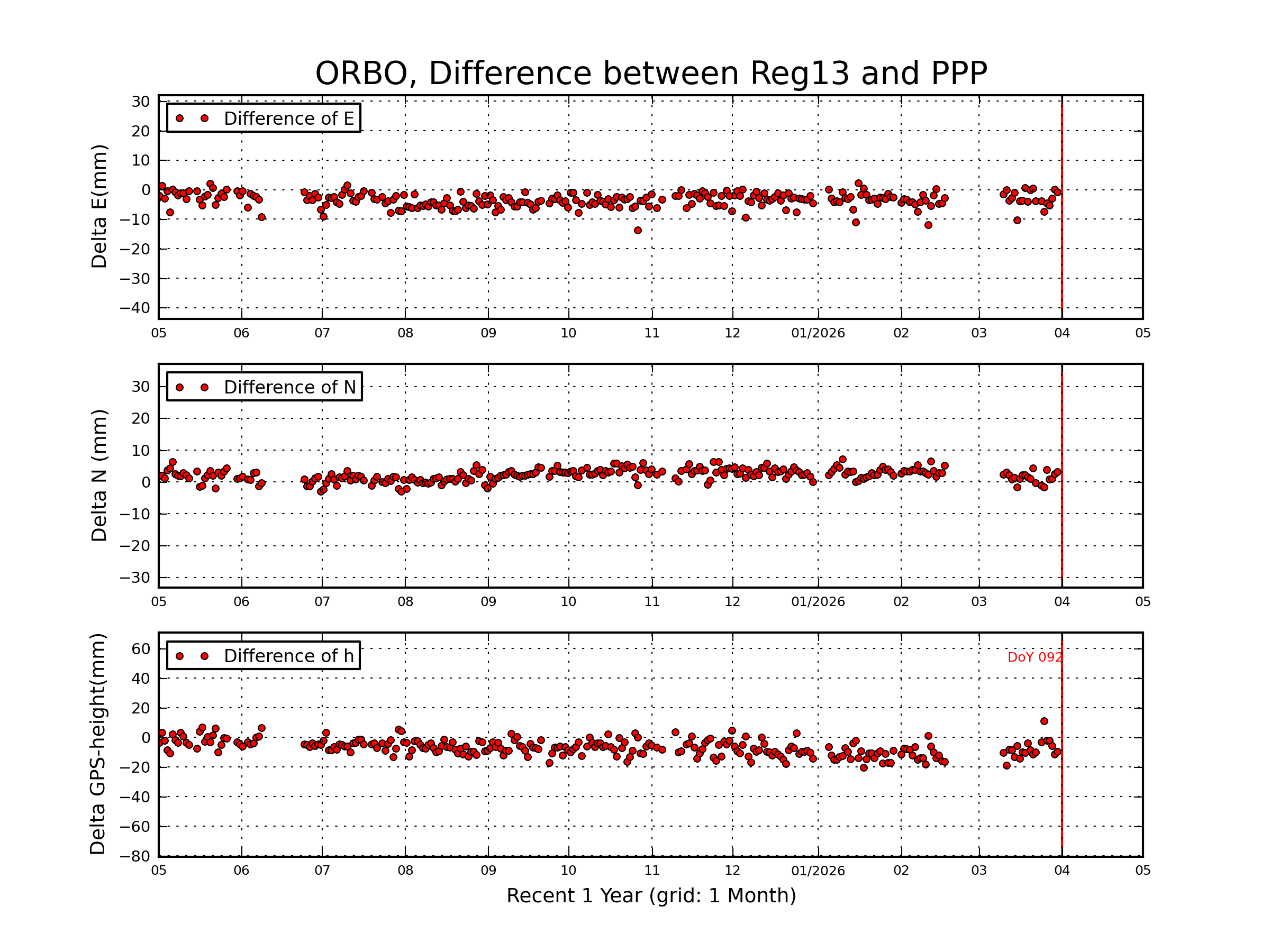 ORBO rapid vs Reg13 comparison