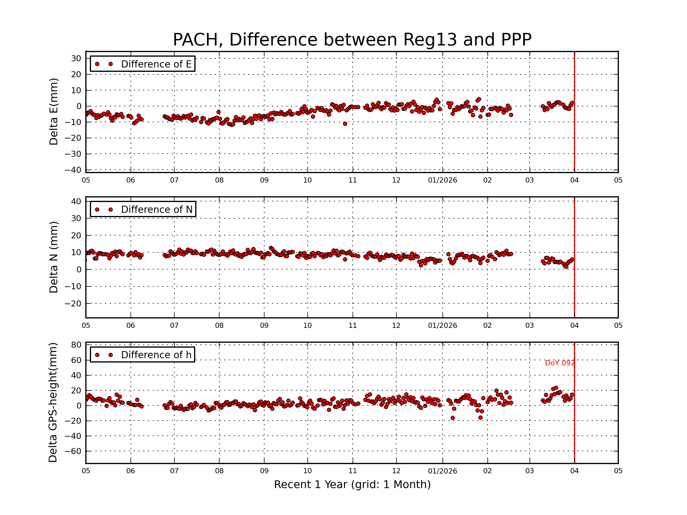 PACH rapid vs Reg13 comparison