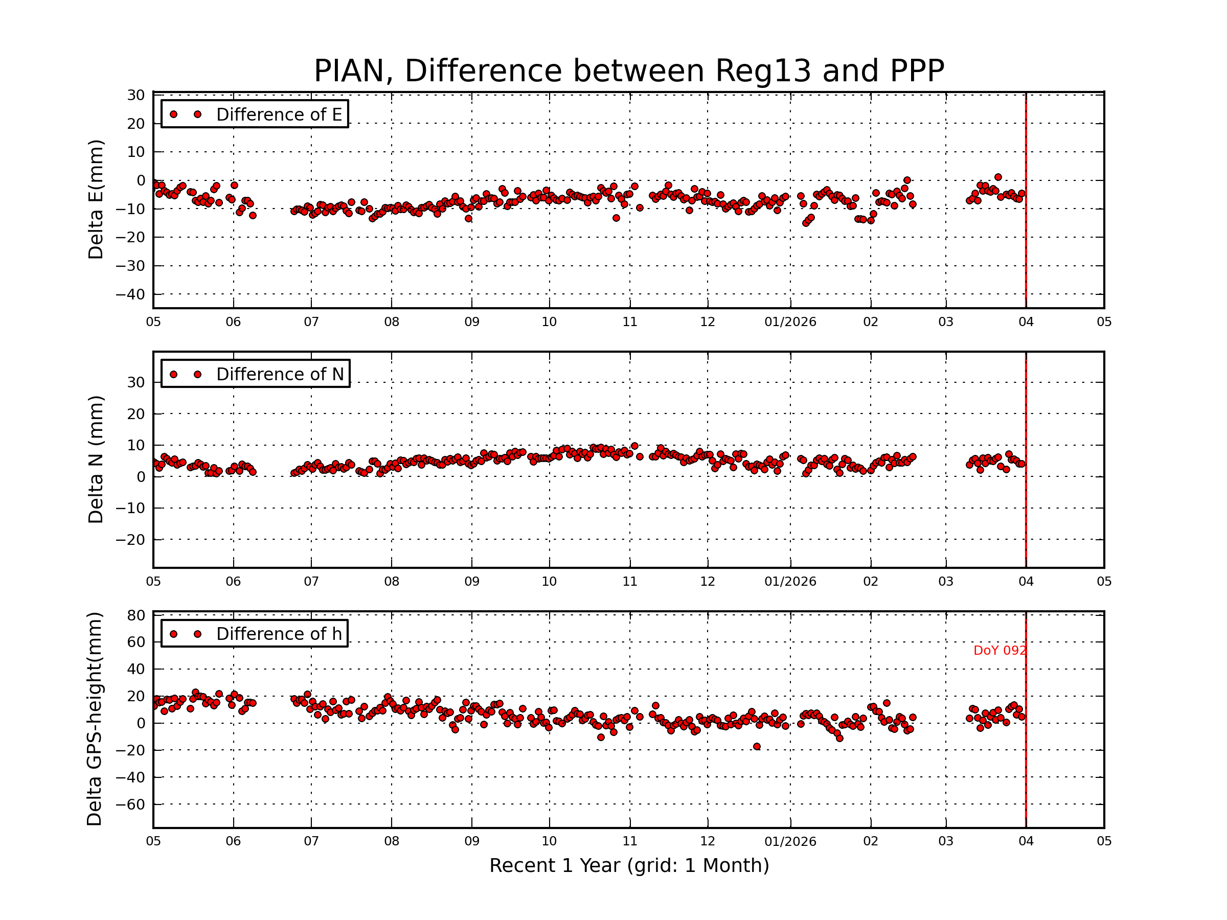 PIAN rapid vs Reg13 comparison