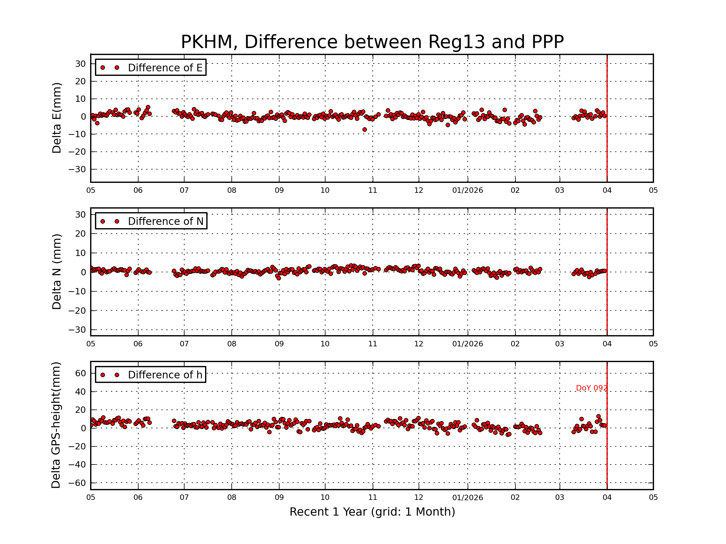 PKHM rapid vs Reg13 comparison