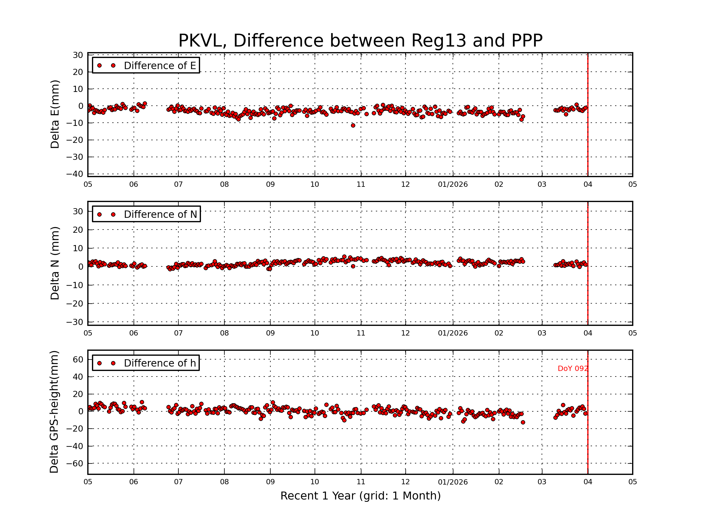 PKVL rapid vs Reg13 comparison