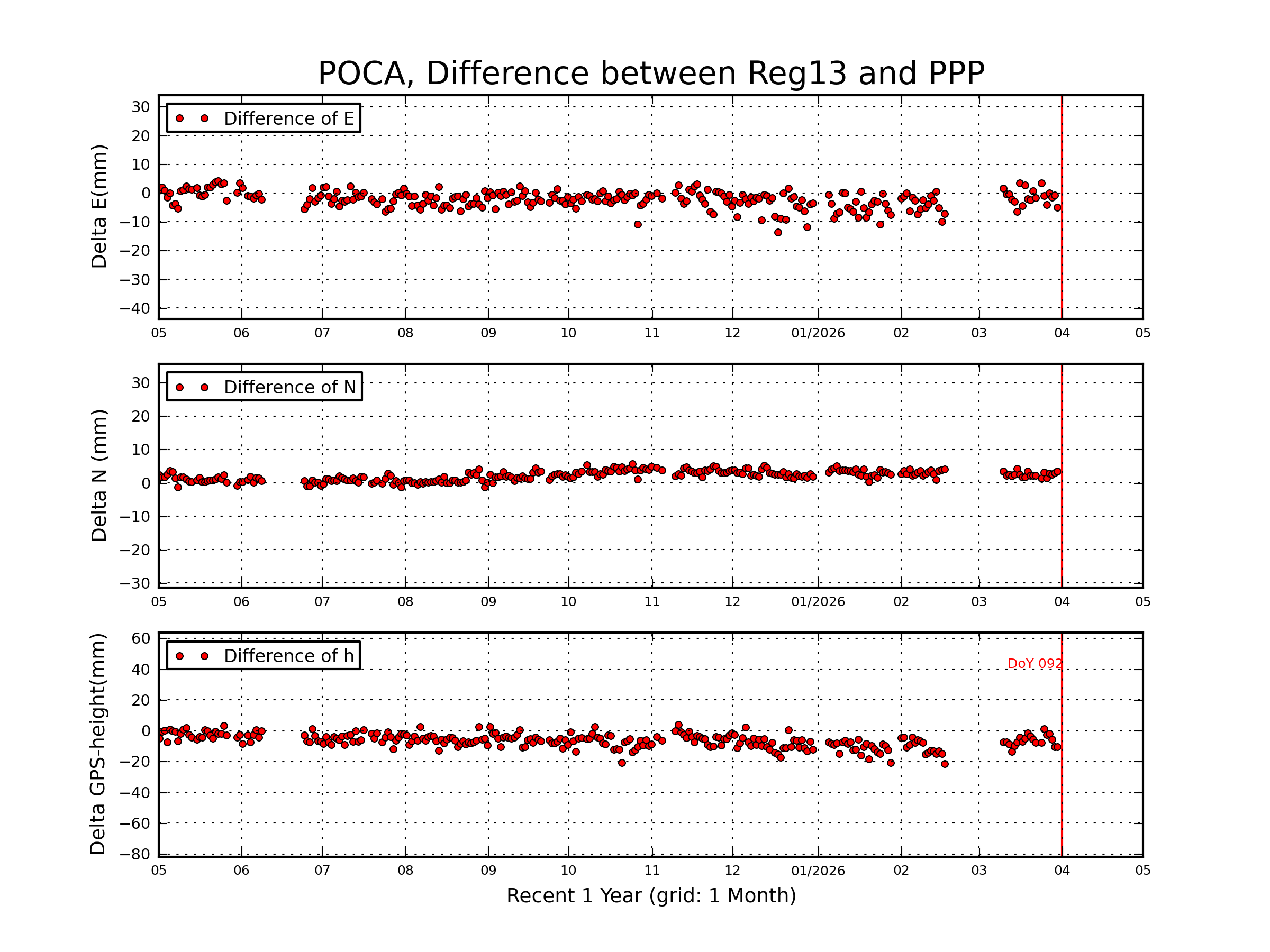 POCA rapid vs Reg13 comparison