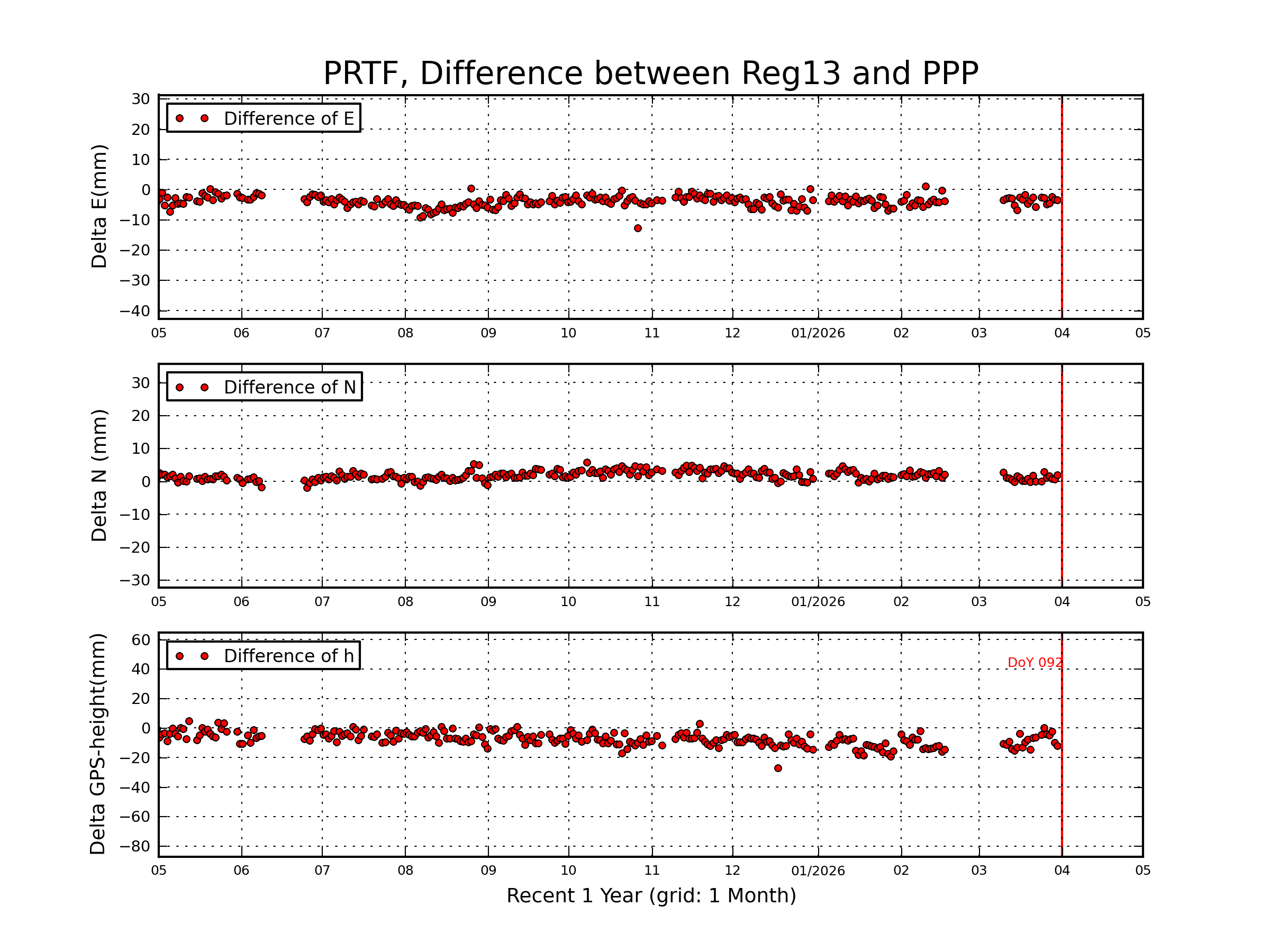 PRTF rapid vs Reg13 comparison