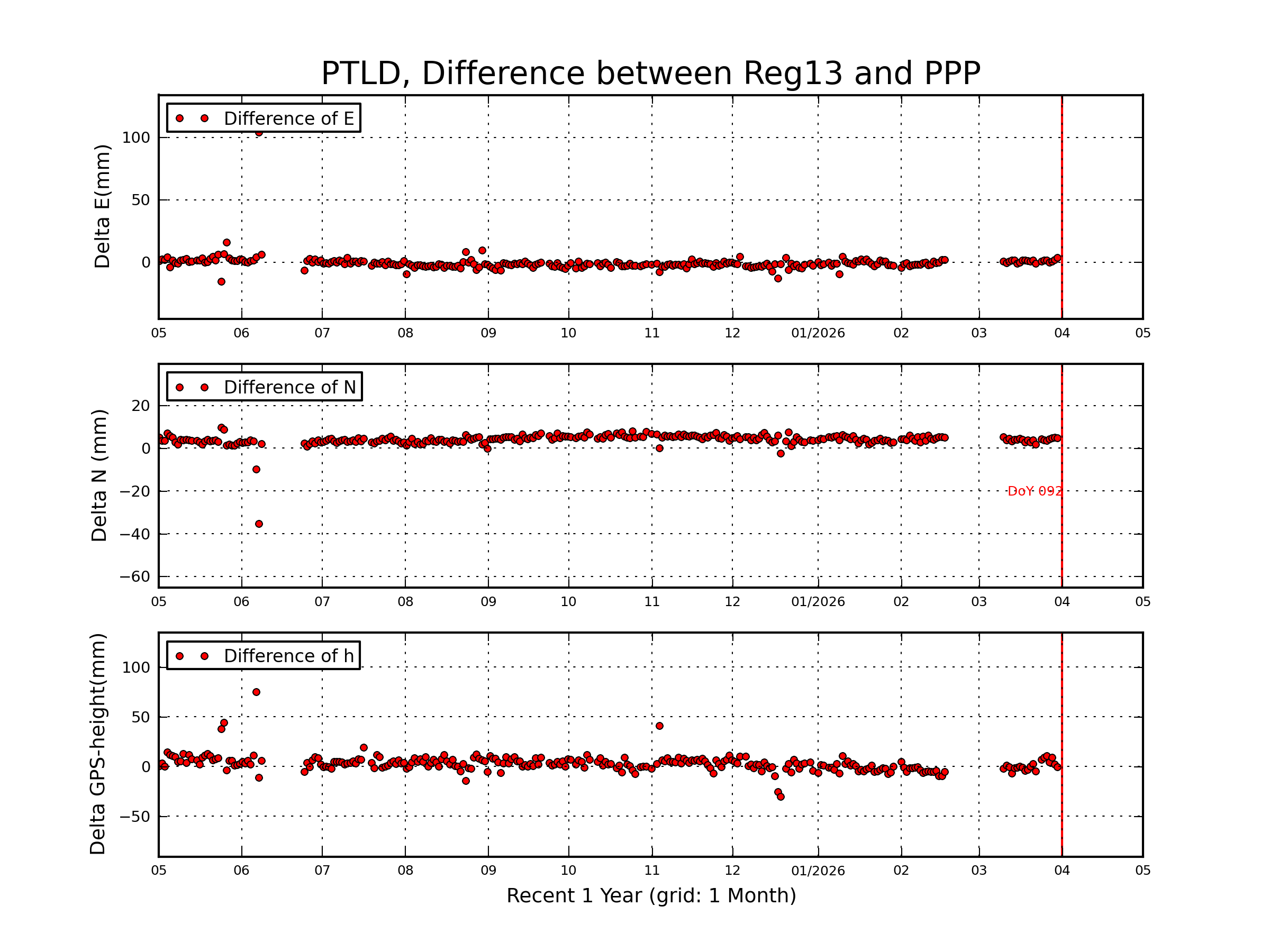 PTLD rapid vs Reg13 comparison
