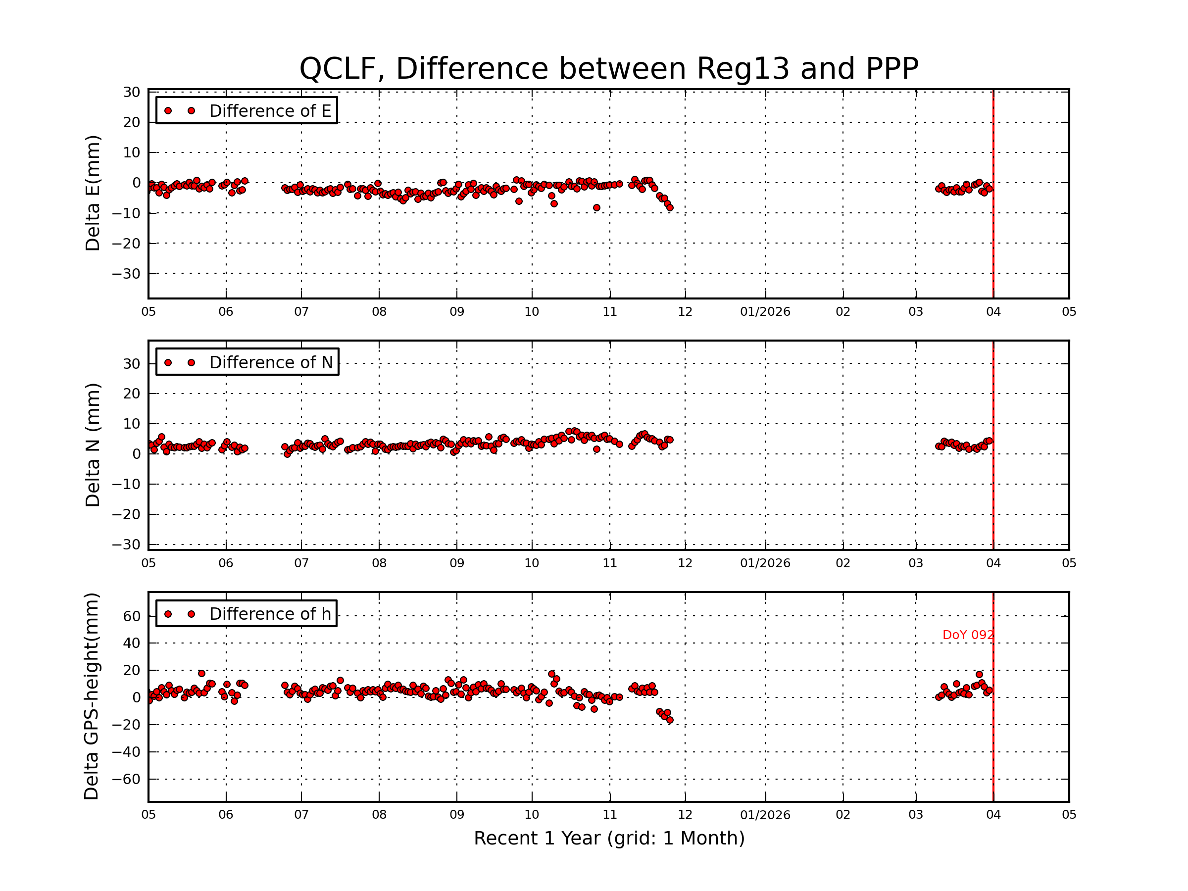 QCLF rapid vs Reg13 comparison