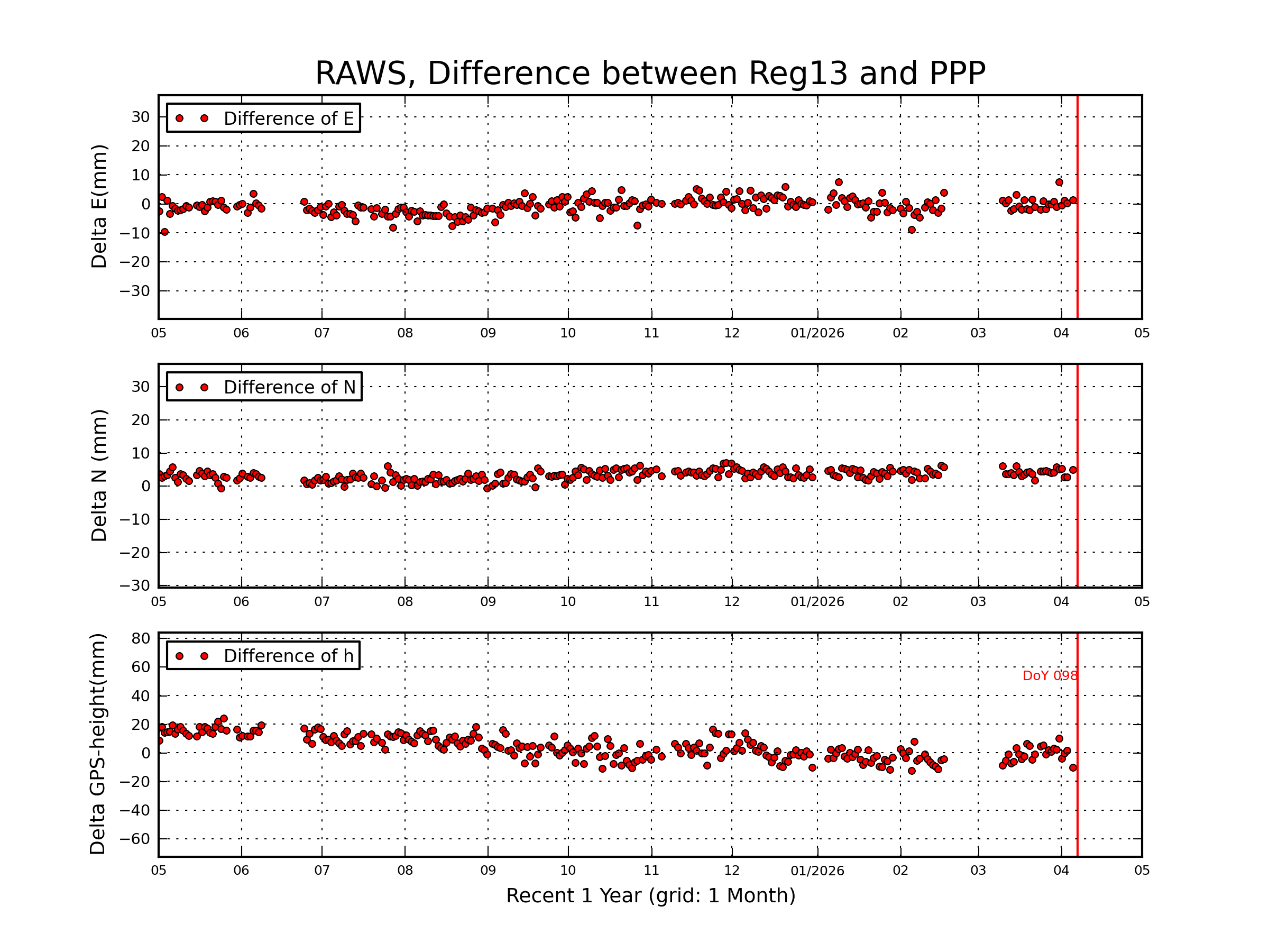 RAWS rapid vs Reg13 comparison
