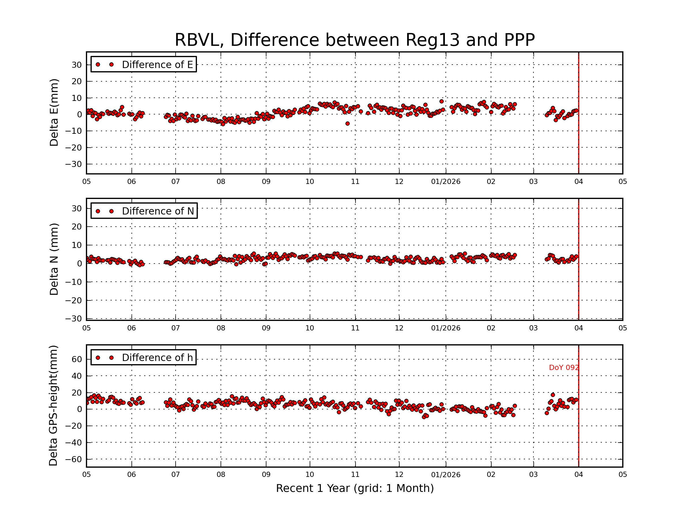 RBVL rapid vs Reg13 comparison