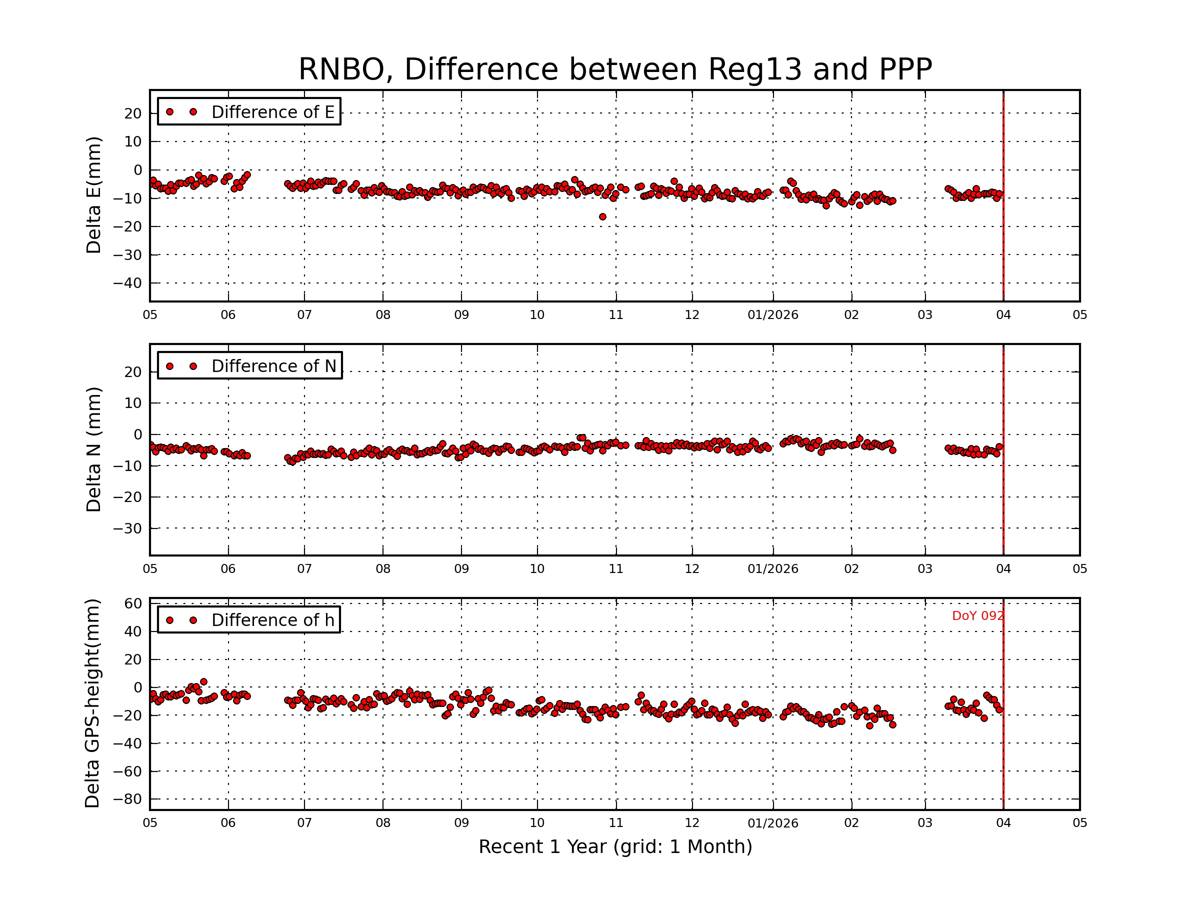 RNBO rapid vs Reg13 comparison