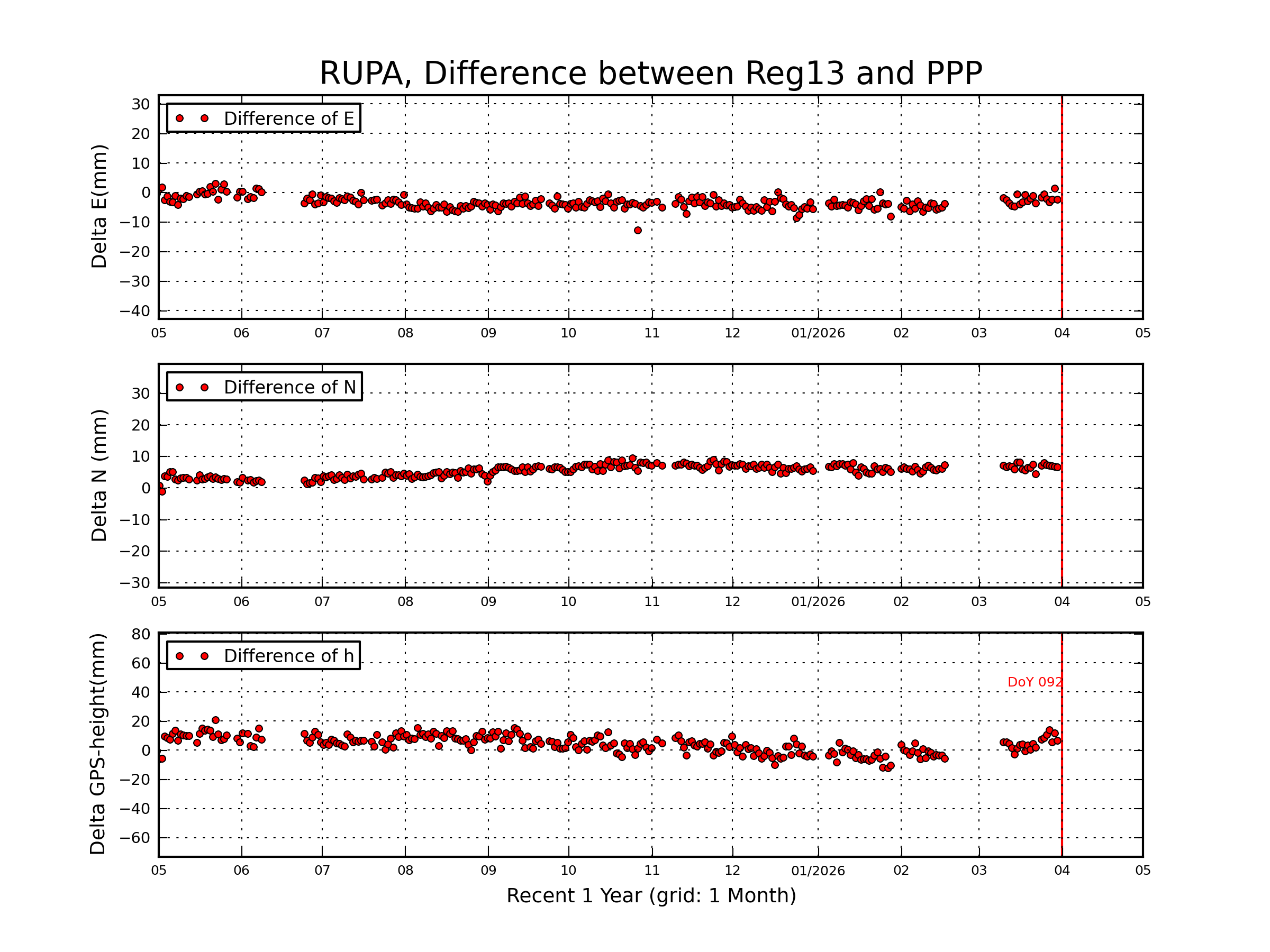 RUPA rapid vs Reg13 comparison